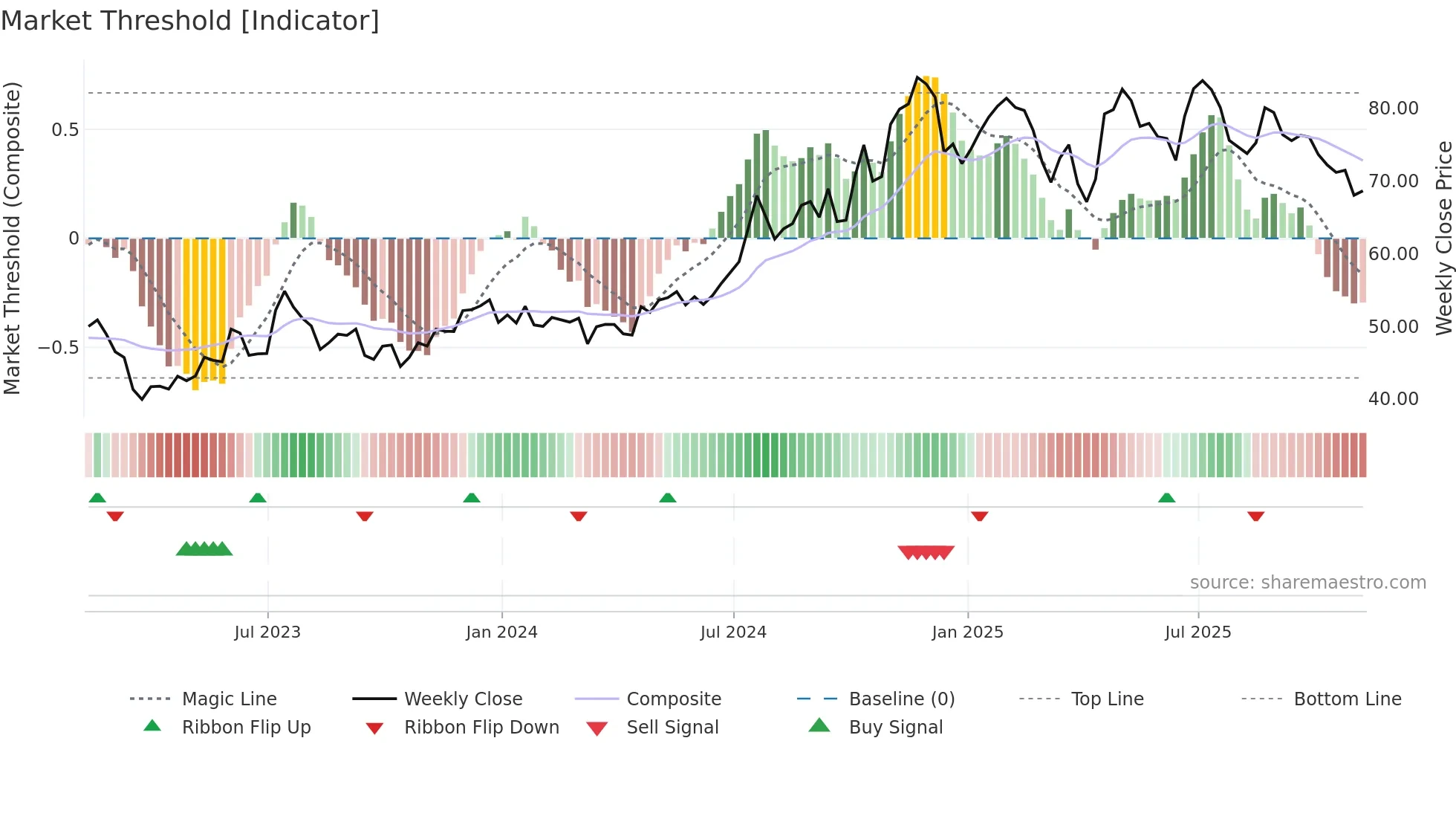 CASH weekly Market Threshold chart