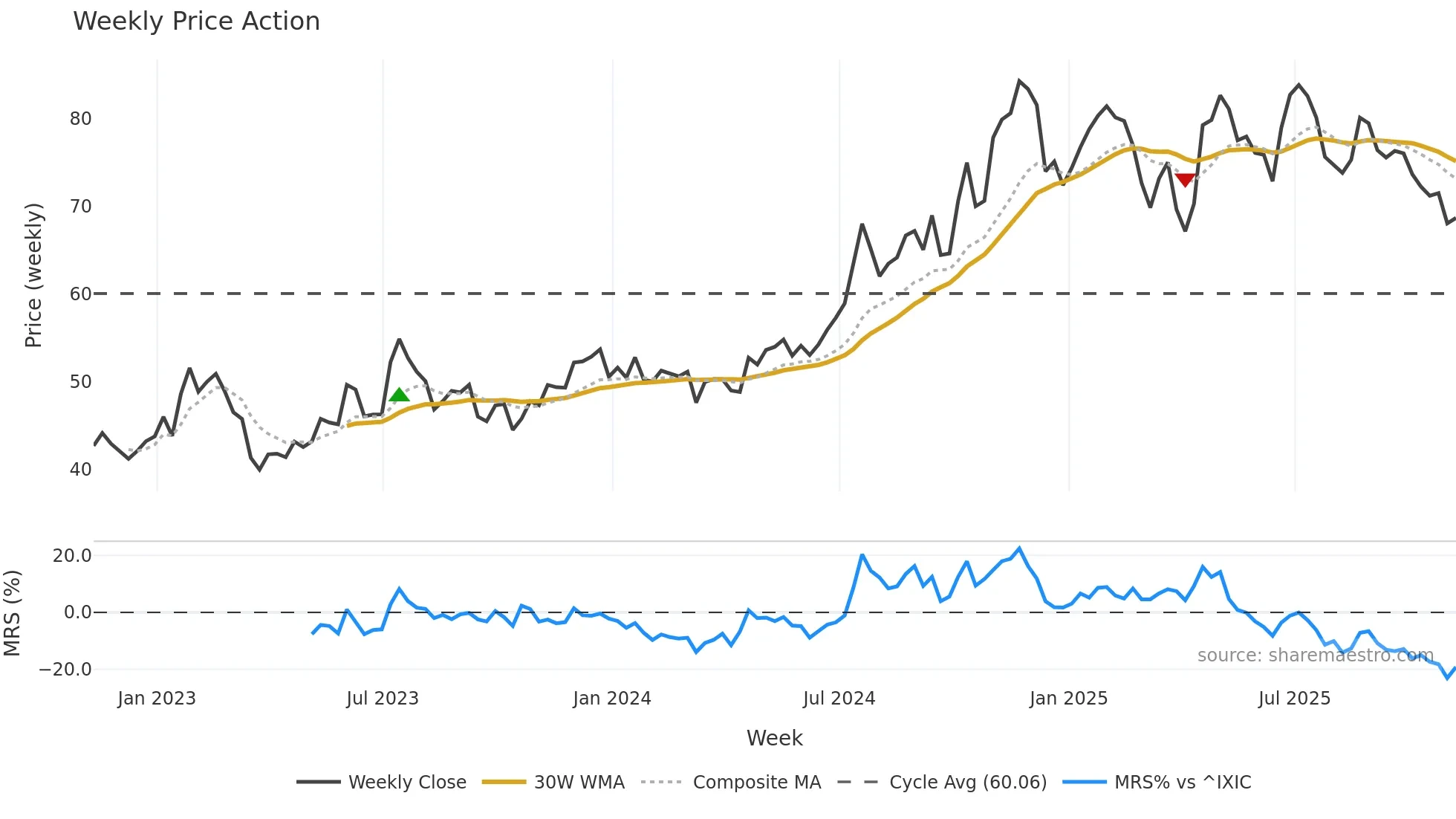 CASH weekly Price Action chart, closing 2025-11-07