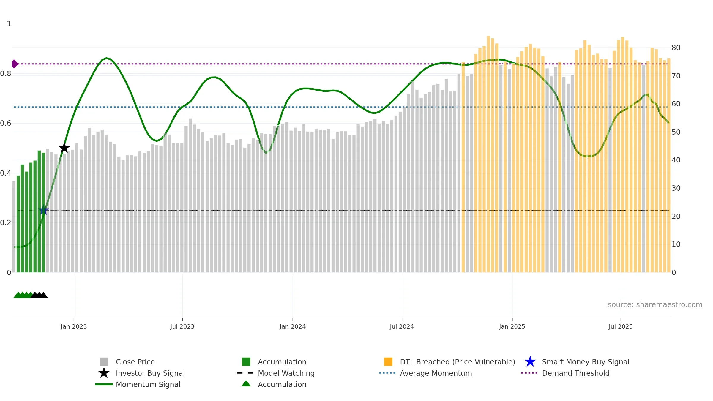 CASH weekly Smart Money chart, closing 2025-09-19.