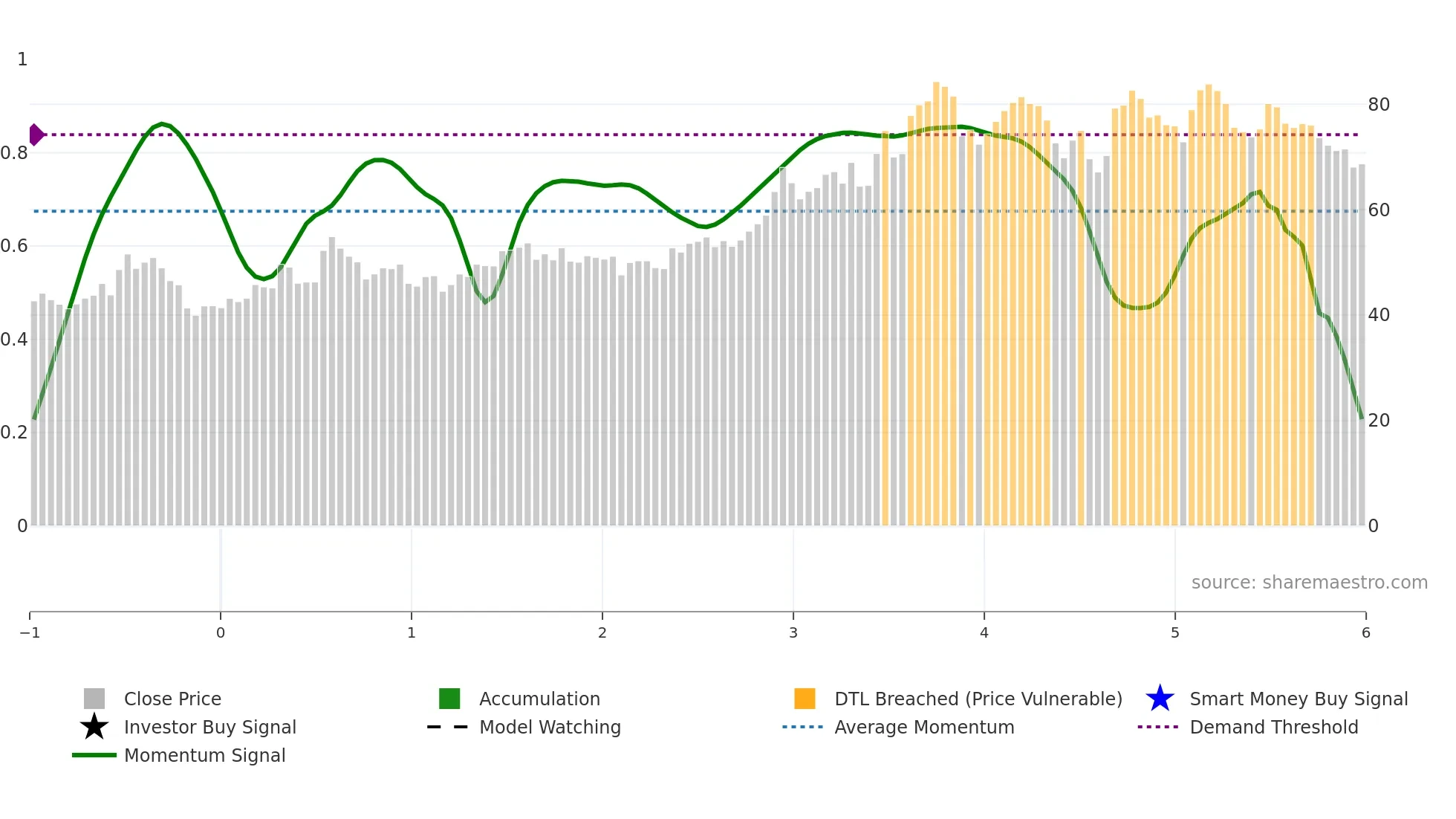 CASH weekly Smart Money chart