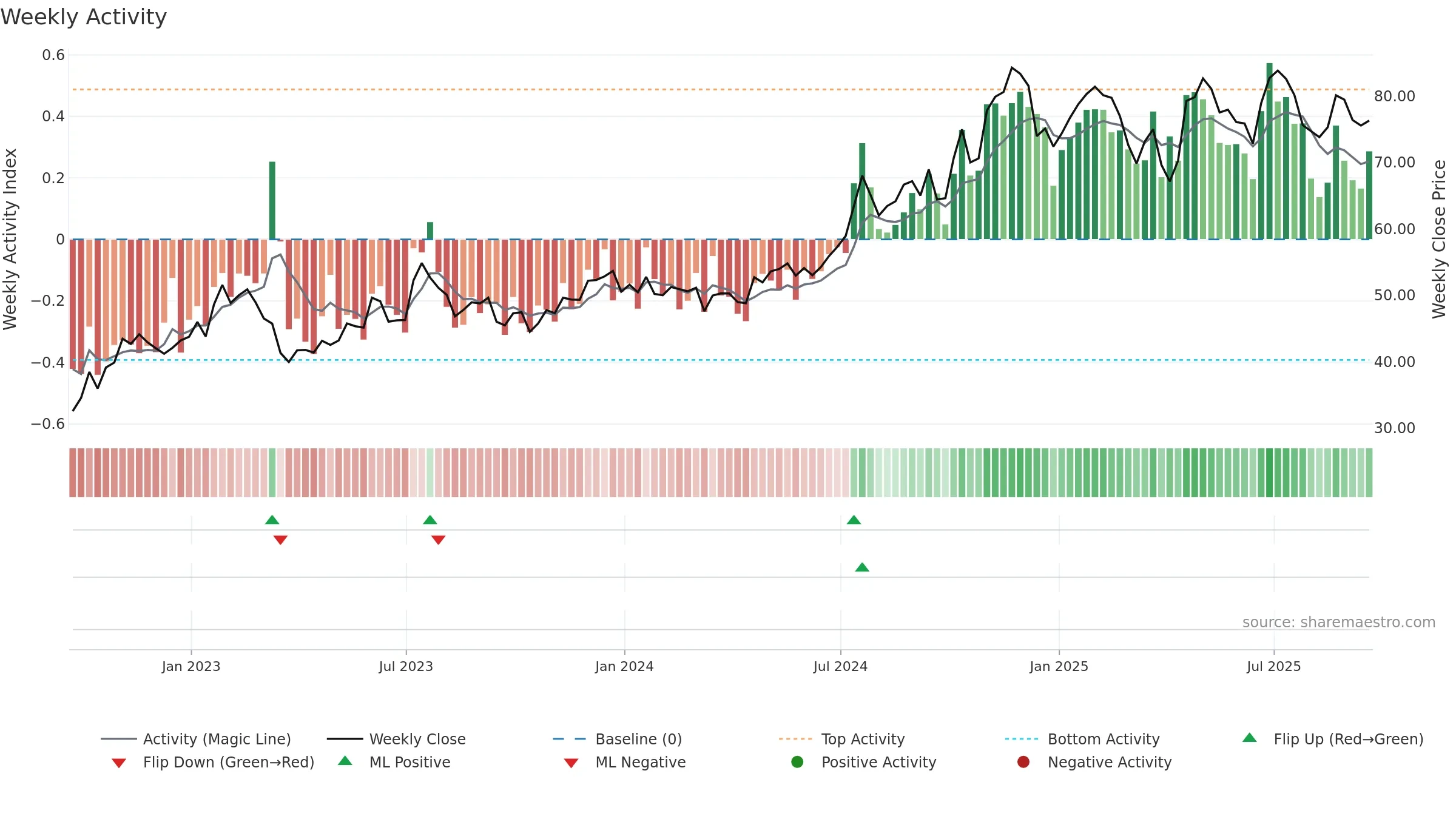 CASH weekly Activity chart, closing 2025-09-19.