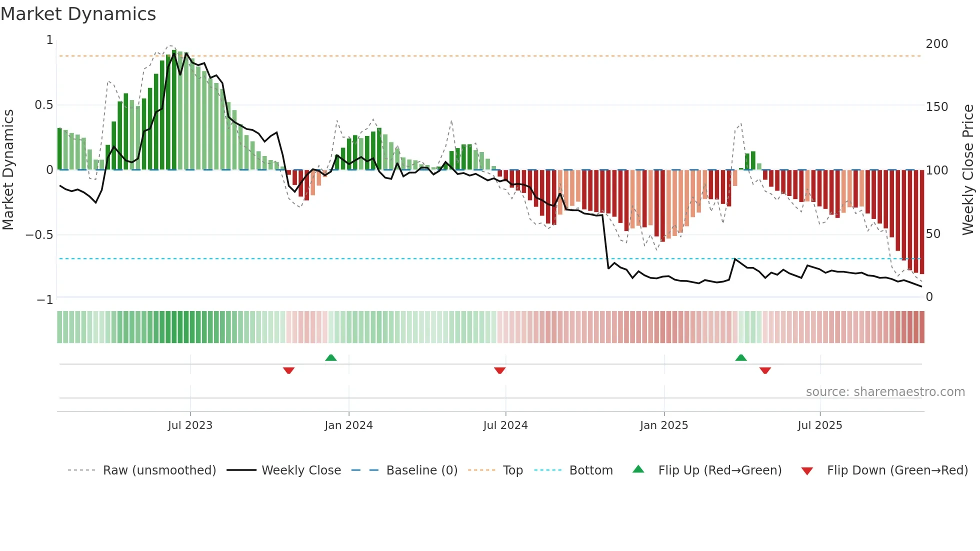 PRYME weekly Market Dynamics chart