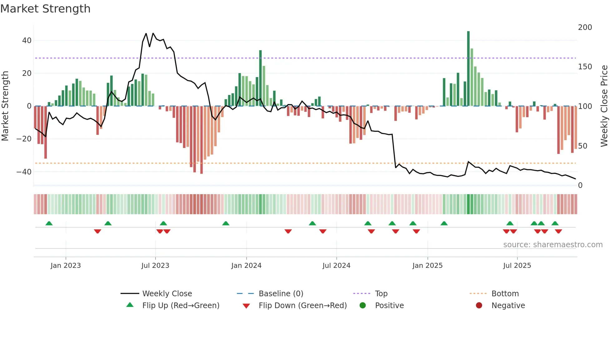 PRYME weekly Market Strength chart