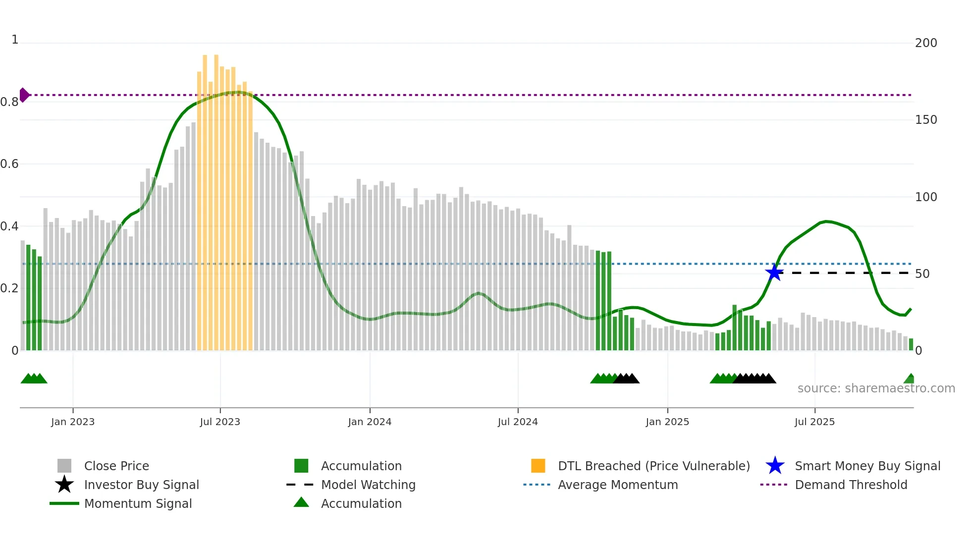 PRYME weekly Smart Money chart