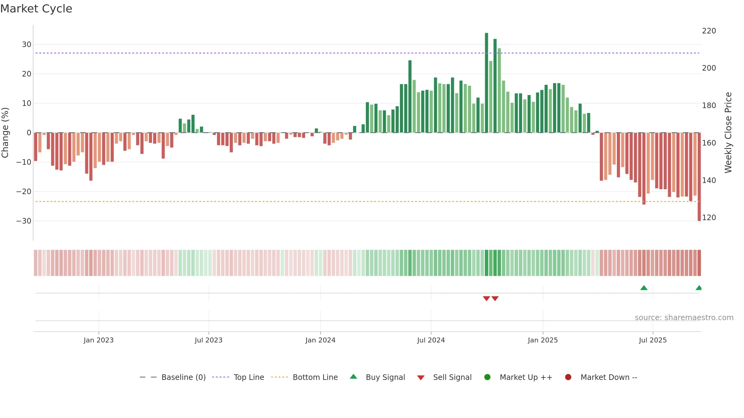 5288 weekly Market Cycle chart, closing 2025-09-15.