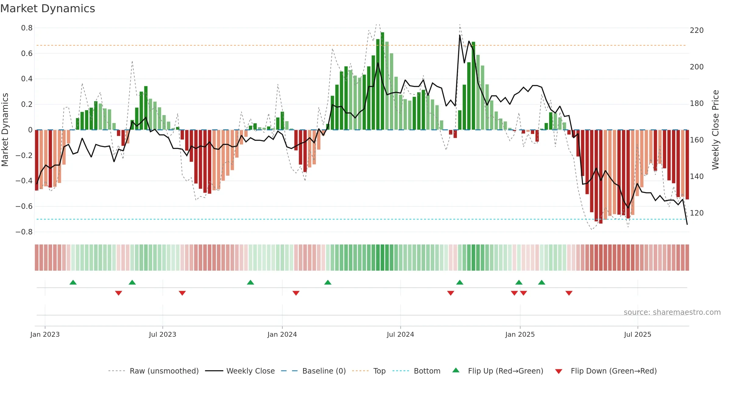 5288 weekly Market Dynamics chart, closing 2025-09-15.