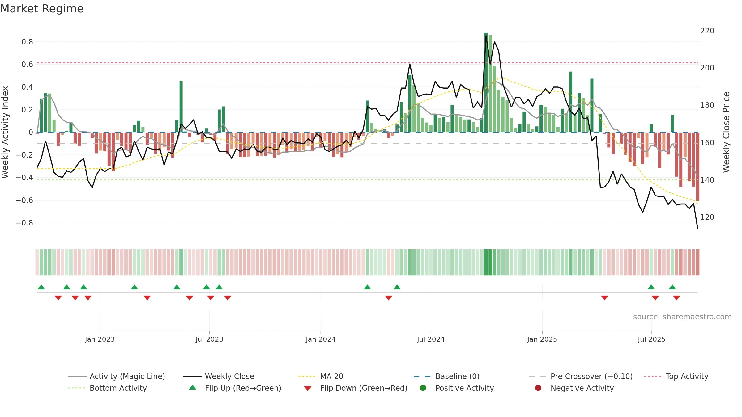 5288 weekly Market Snapshot chart, closing 2025-09-15.