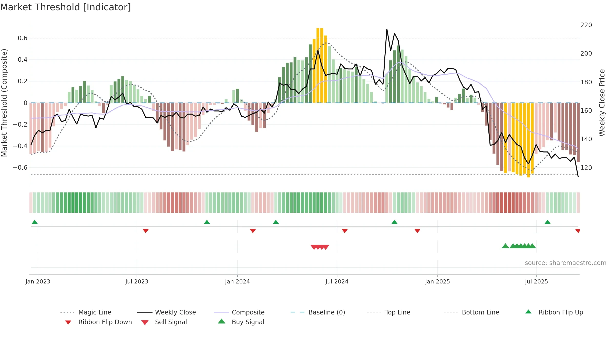 5288 weekly Market Threshold chart, closing 2025-09-15.