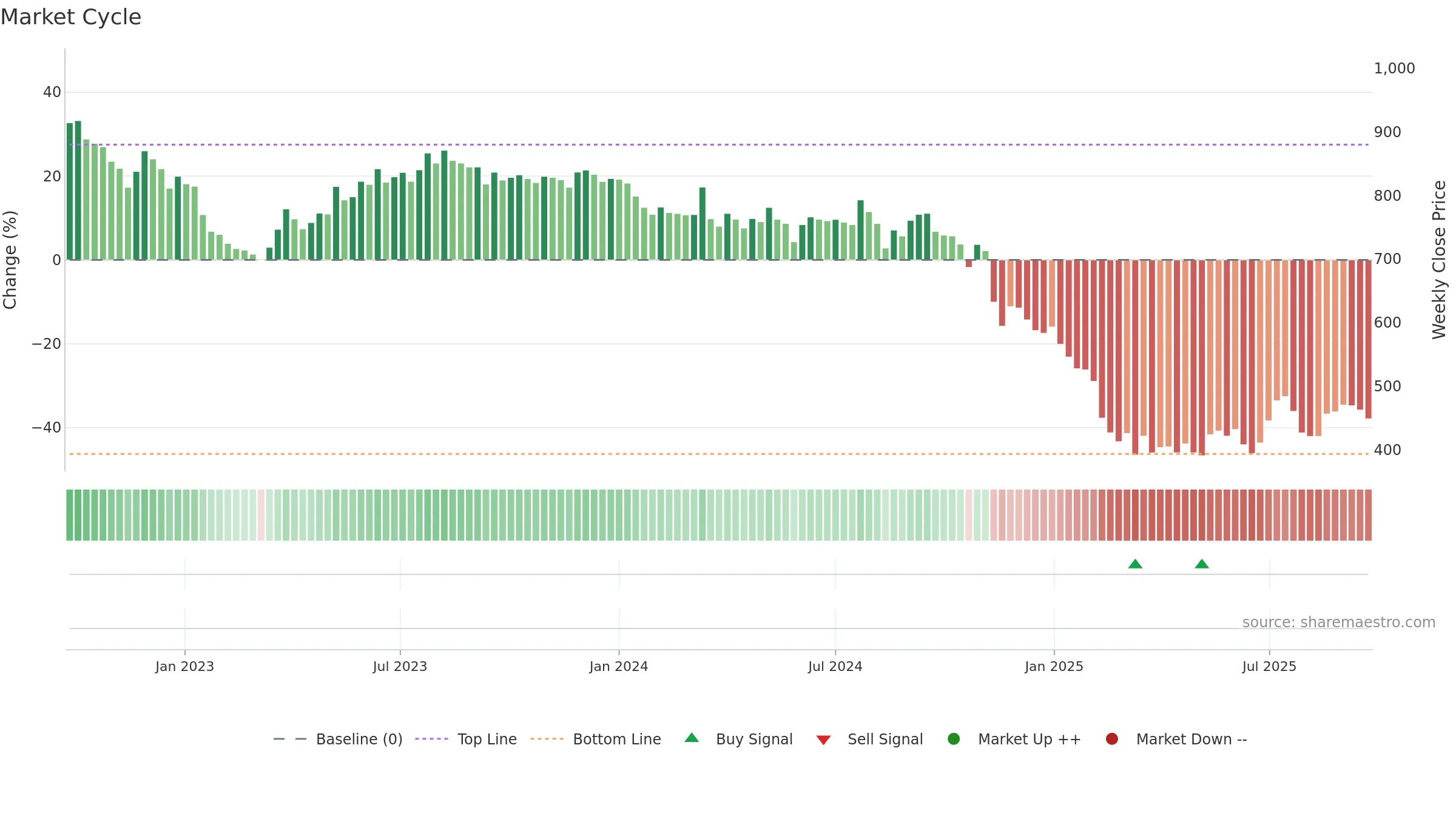 RELAXO weekly Market Cycle chart, closing 2025-09-22.