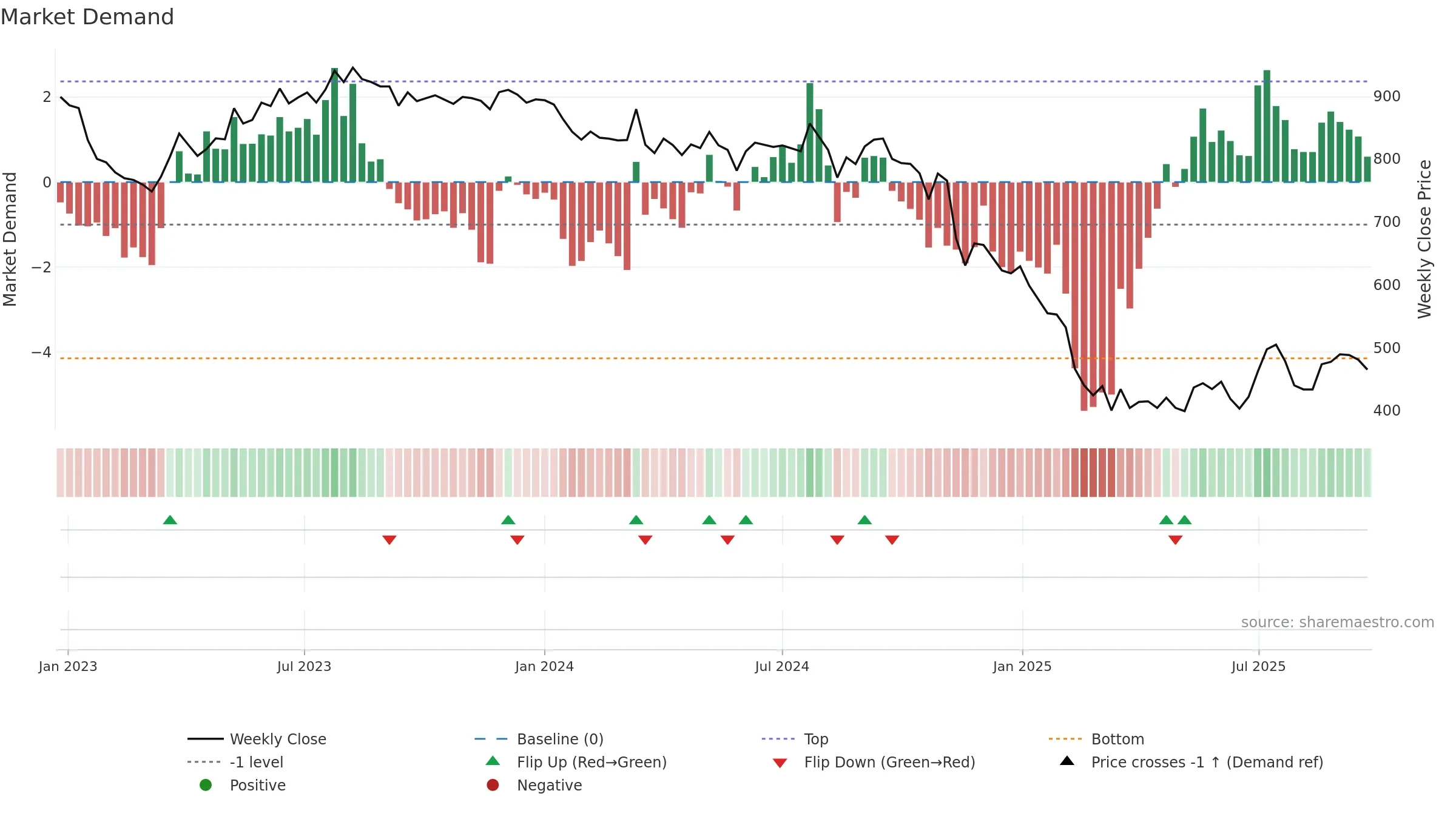 RELAXO weekly Market Demand chart, closing 2025-09-22.