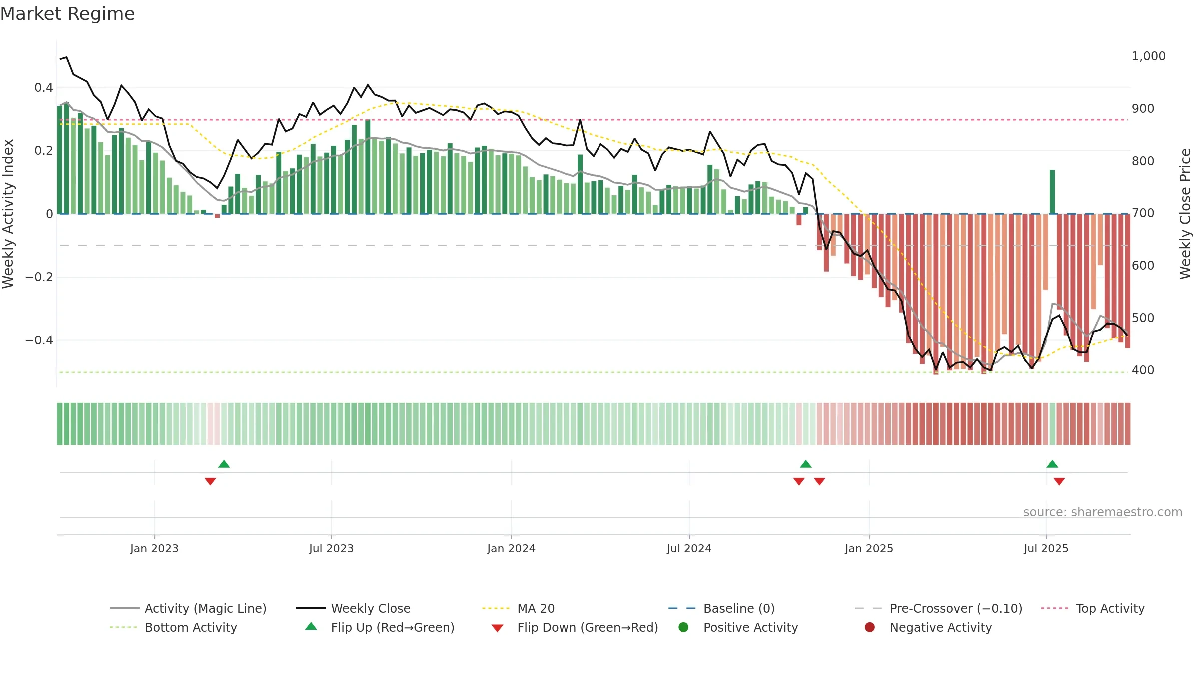 RELAXO weekly Market Snapshot chart, closing 2025-09-22.