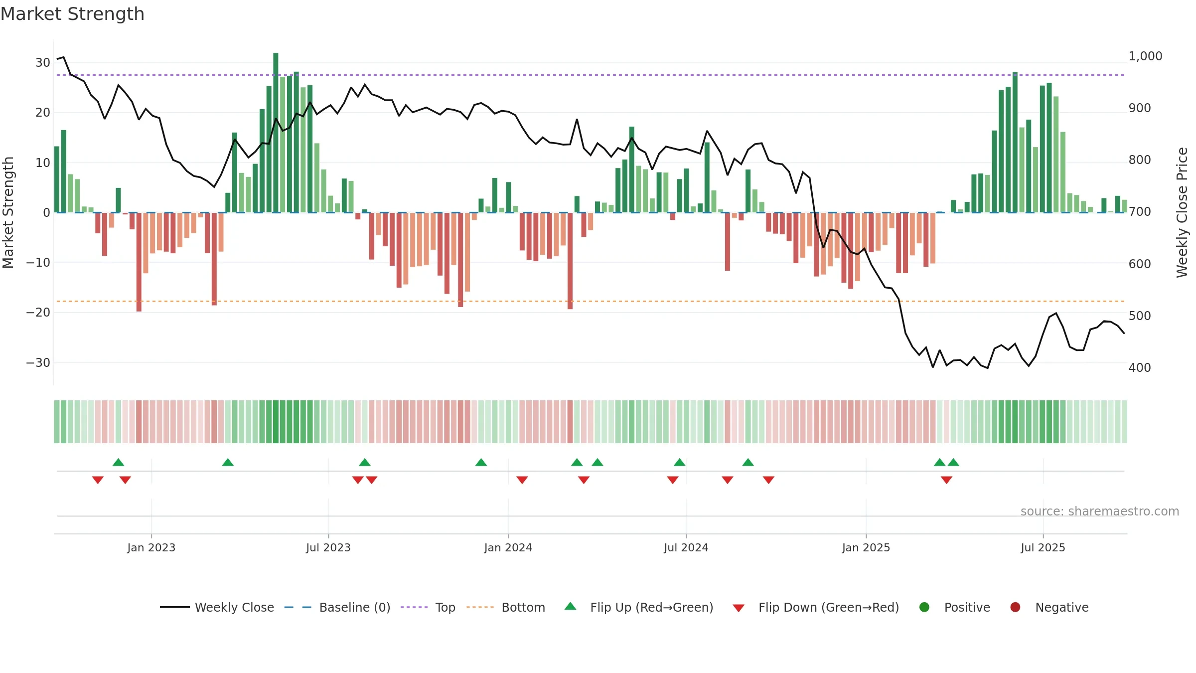 RELAXO weekly Market Strength chart, closing 2025-09-22.