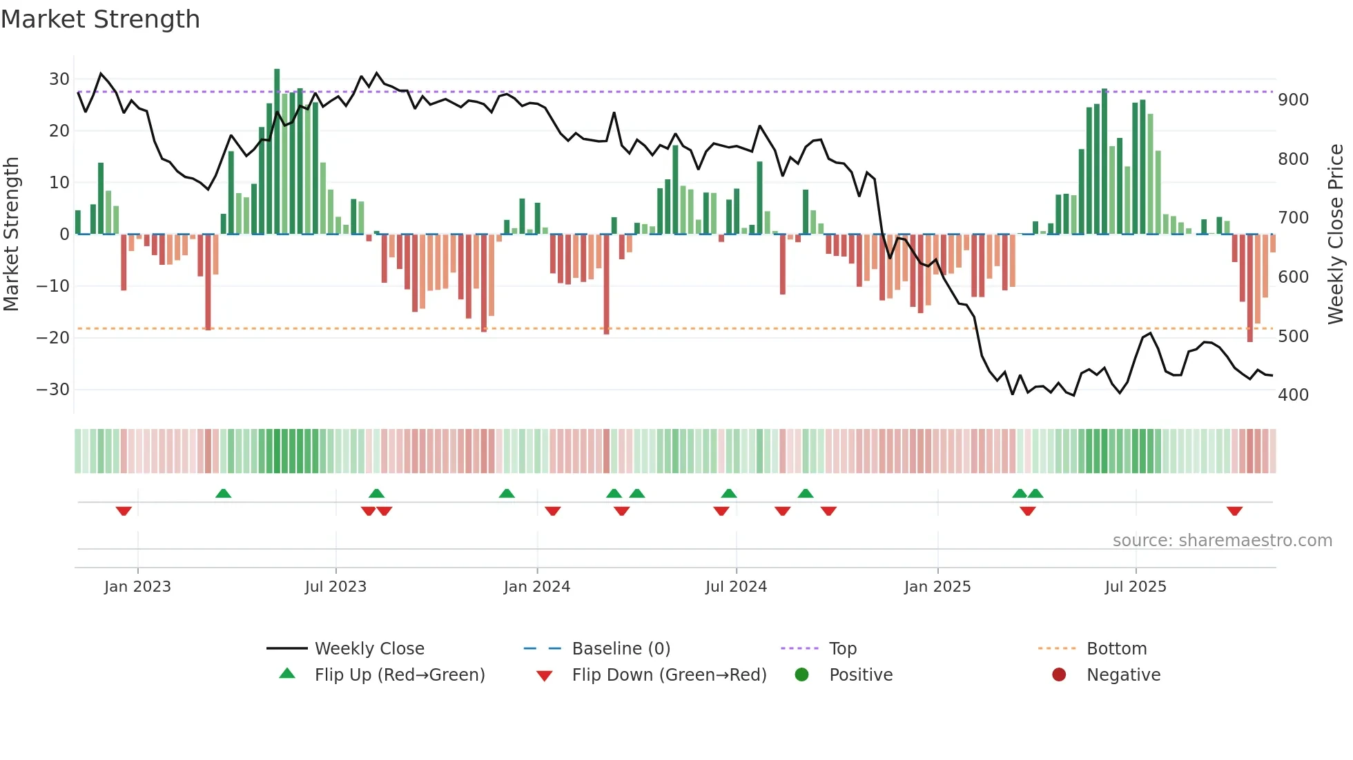 RELAXO weekly Market Strength chart