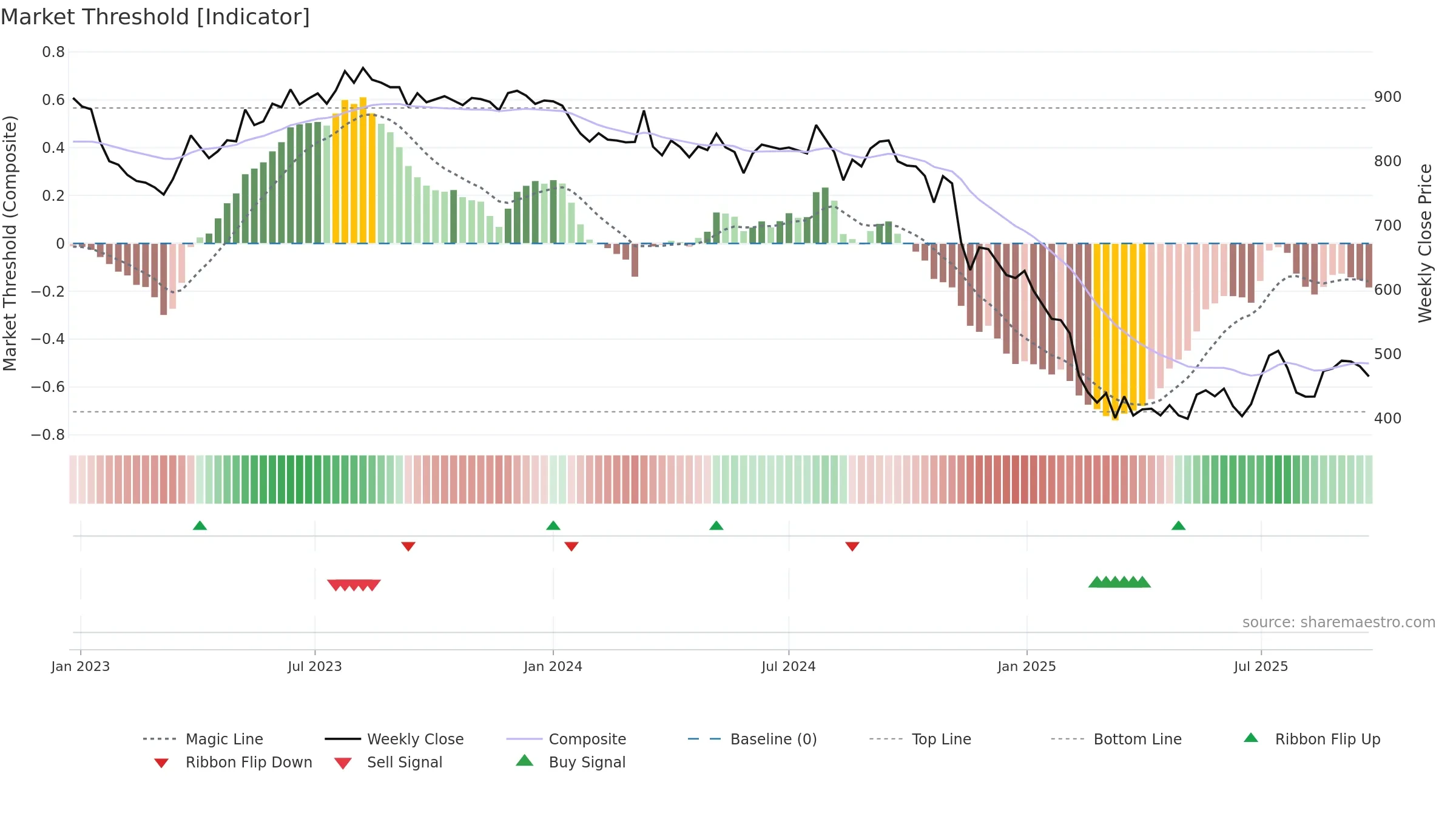 RELAXO weekly Market Threshold chart, closing 2025-09-22.