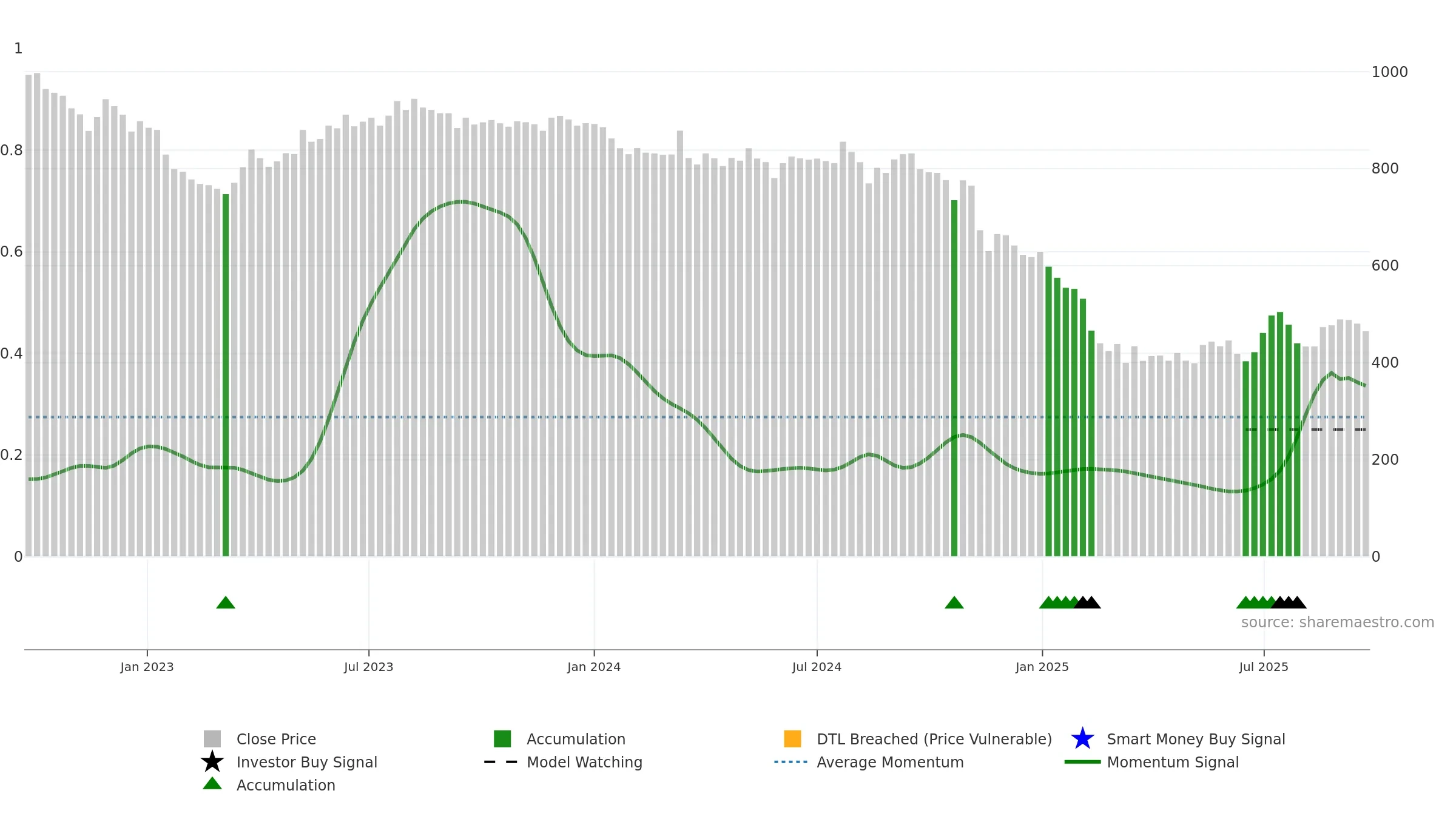 RELAXO weekly Smart Money chart, closing 2025-09-22.
