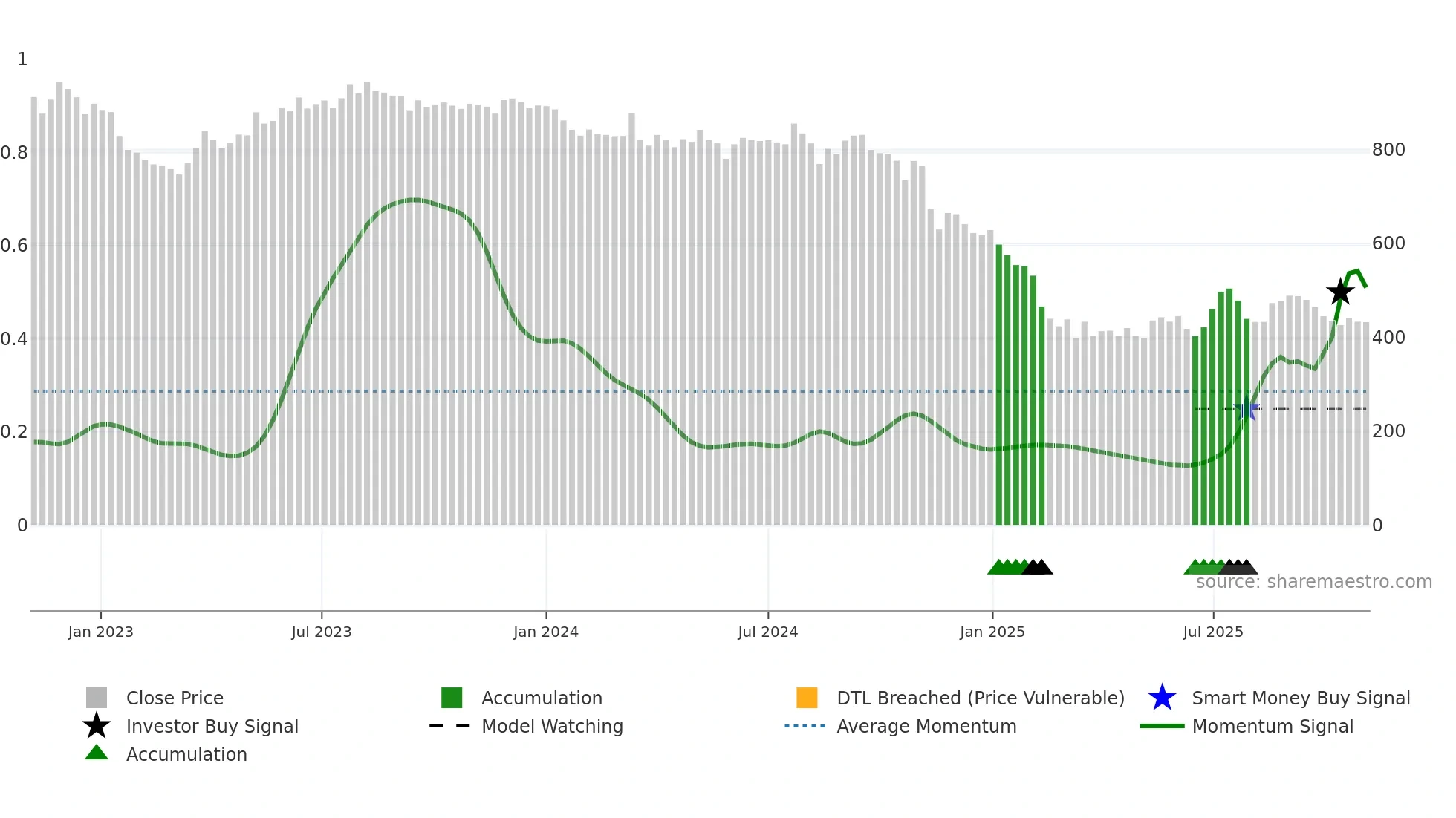 RELAXO weekly Smart Money chart