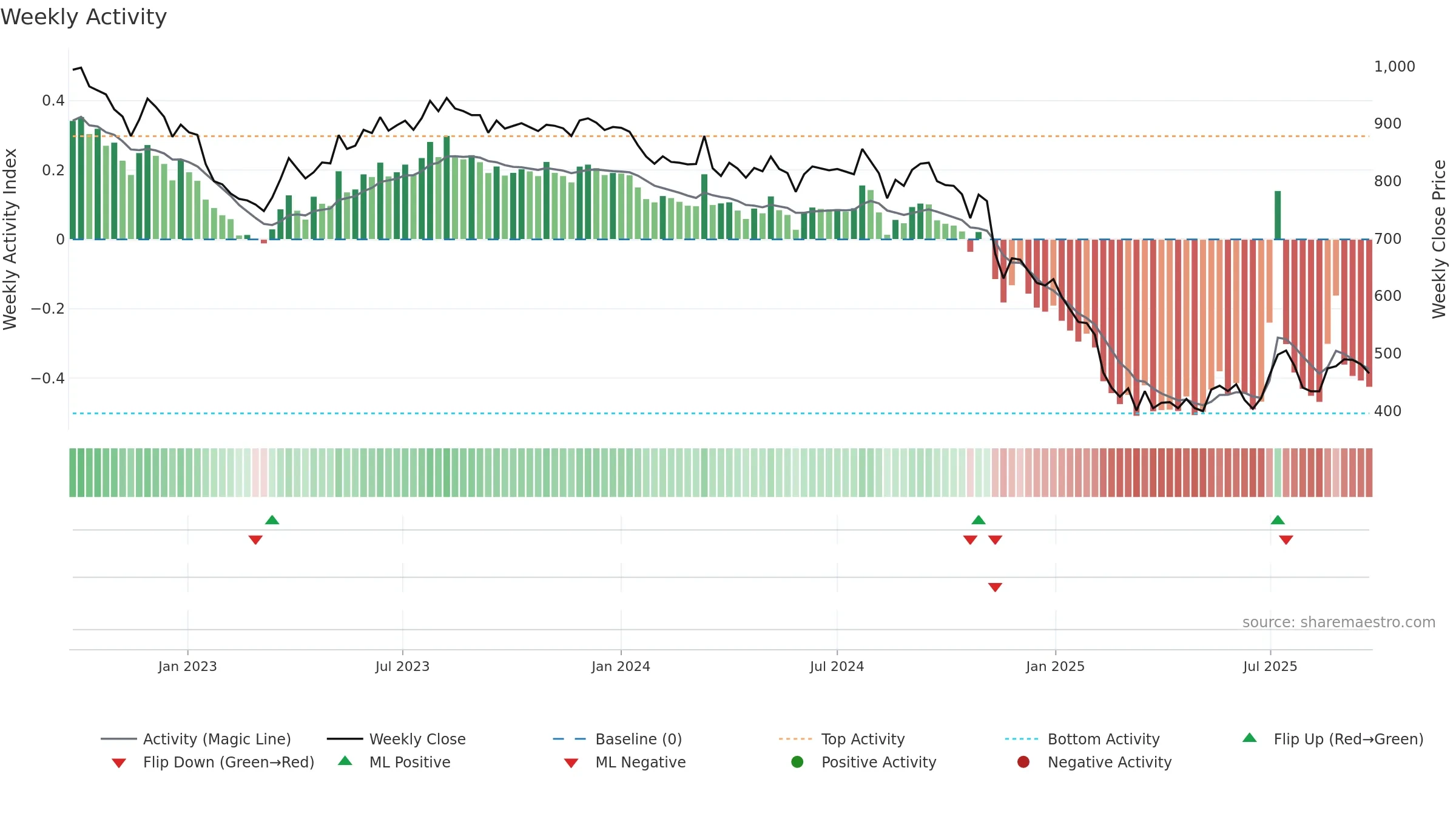 RELAXO weekly Activity chart, closing 2025-09-22.