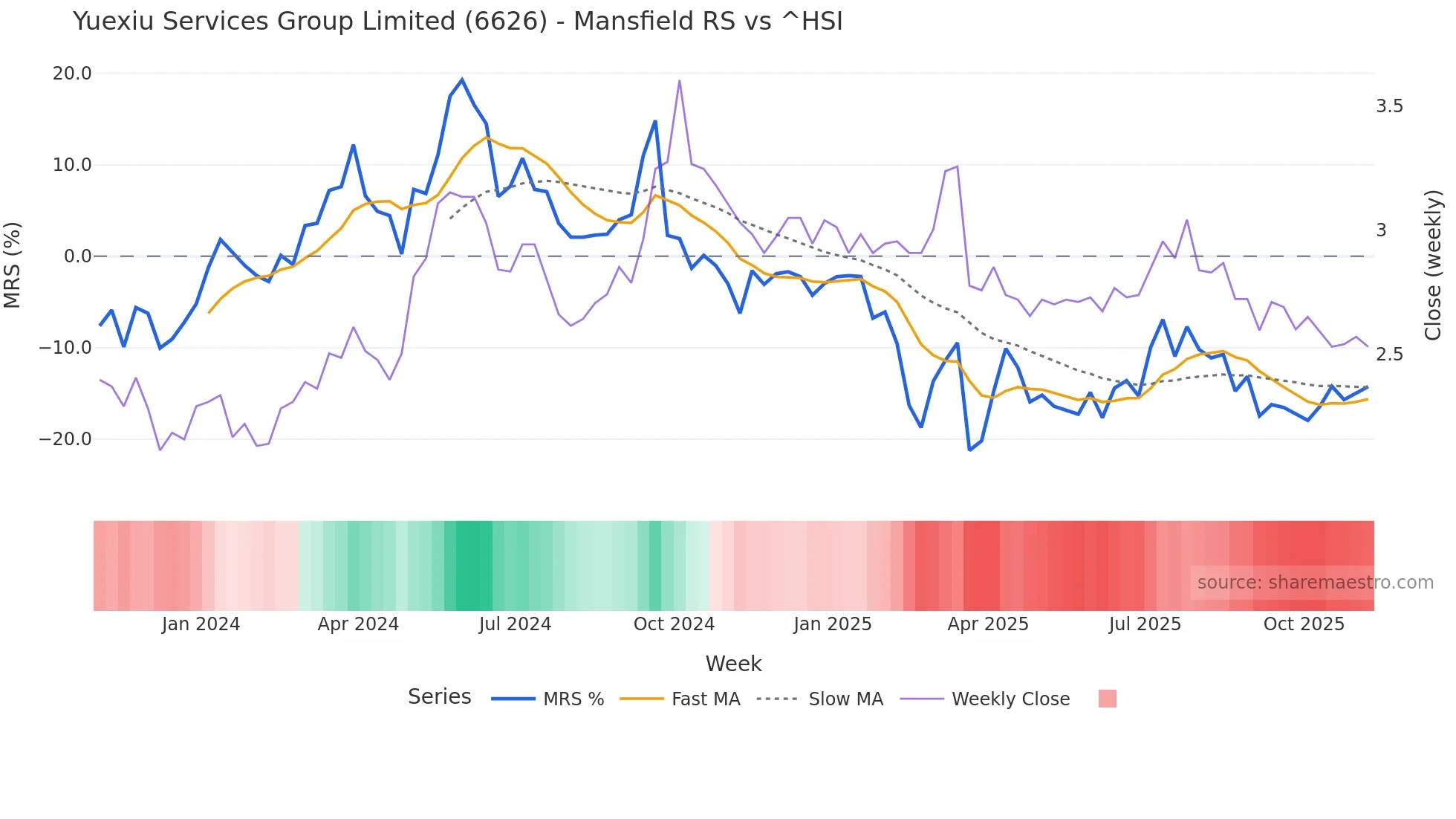 6626 Mansfield Relative Strength chart