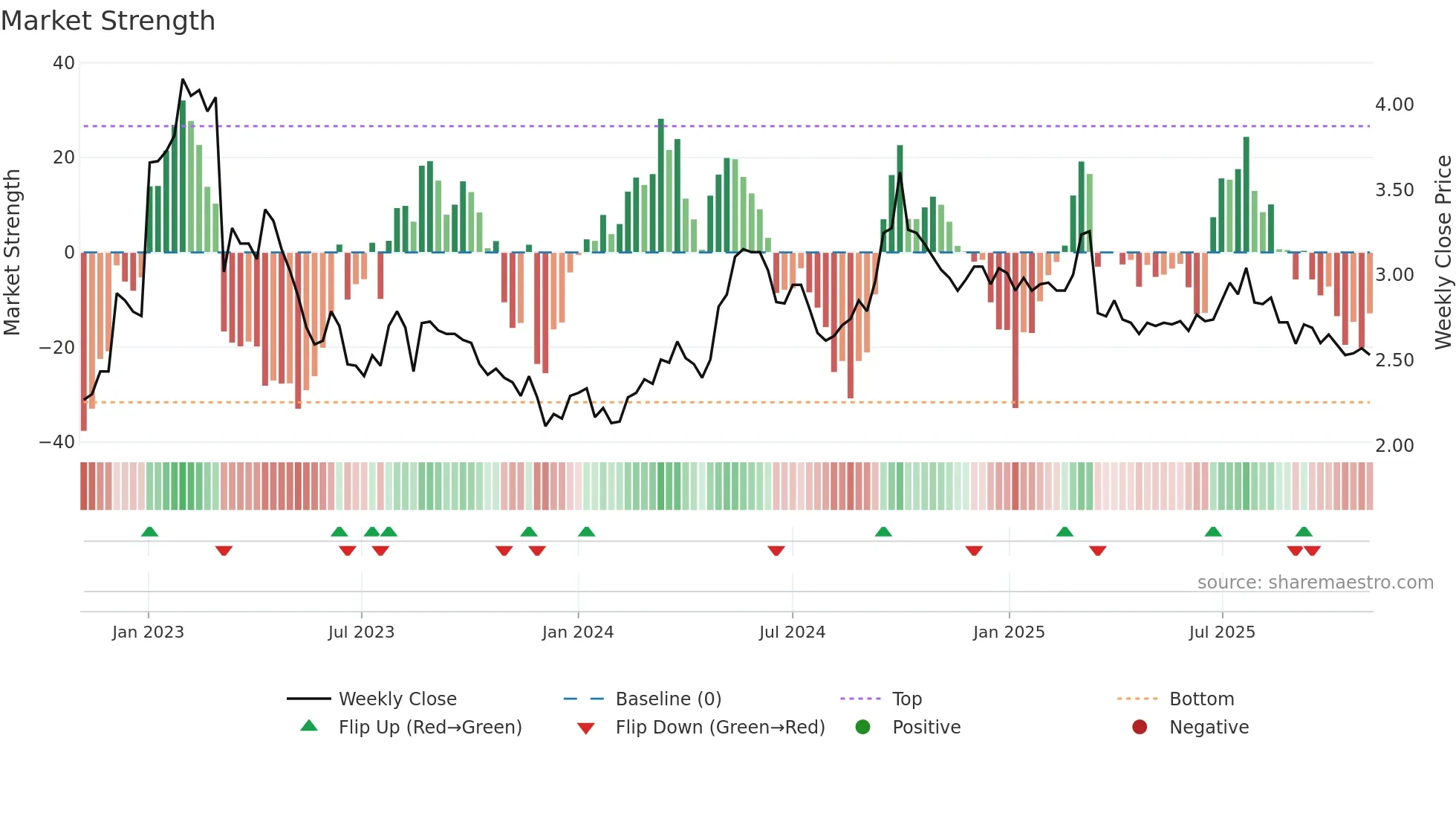 6626 weekly Market Strength chart