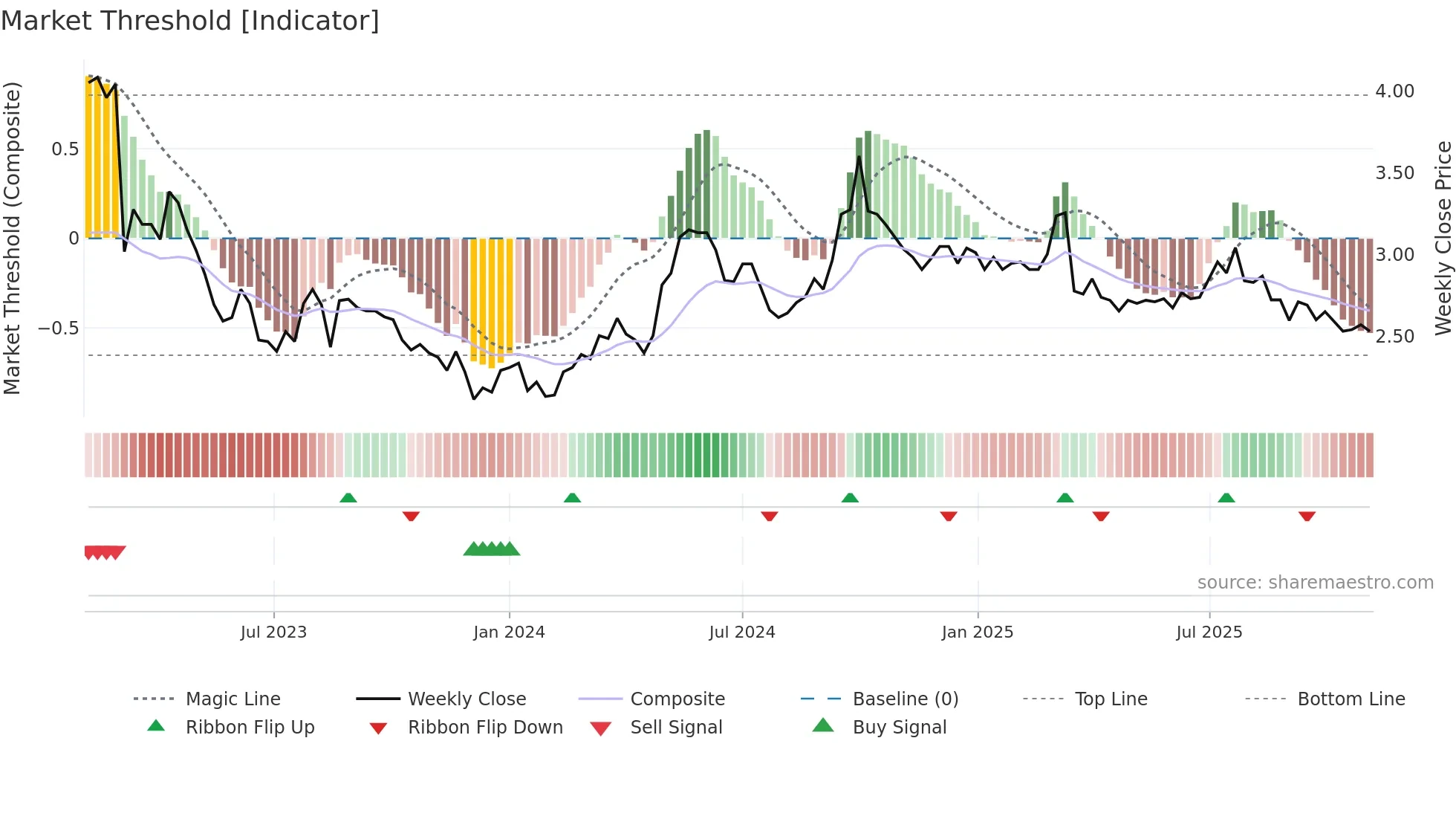 6626 weekly Market Threshold chart