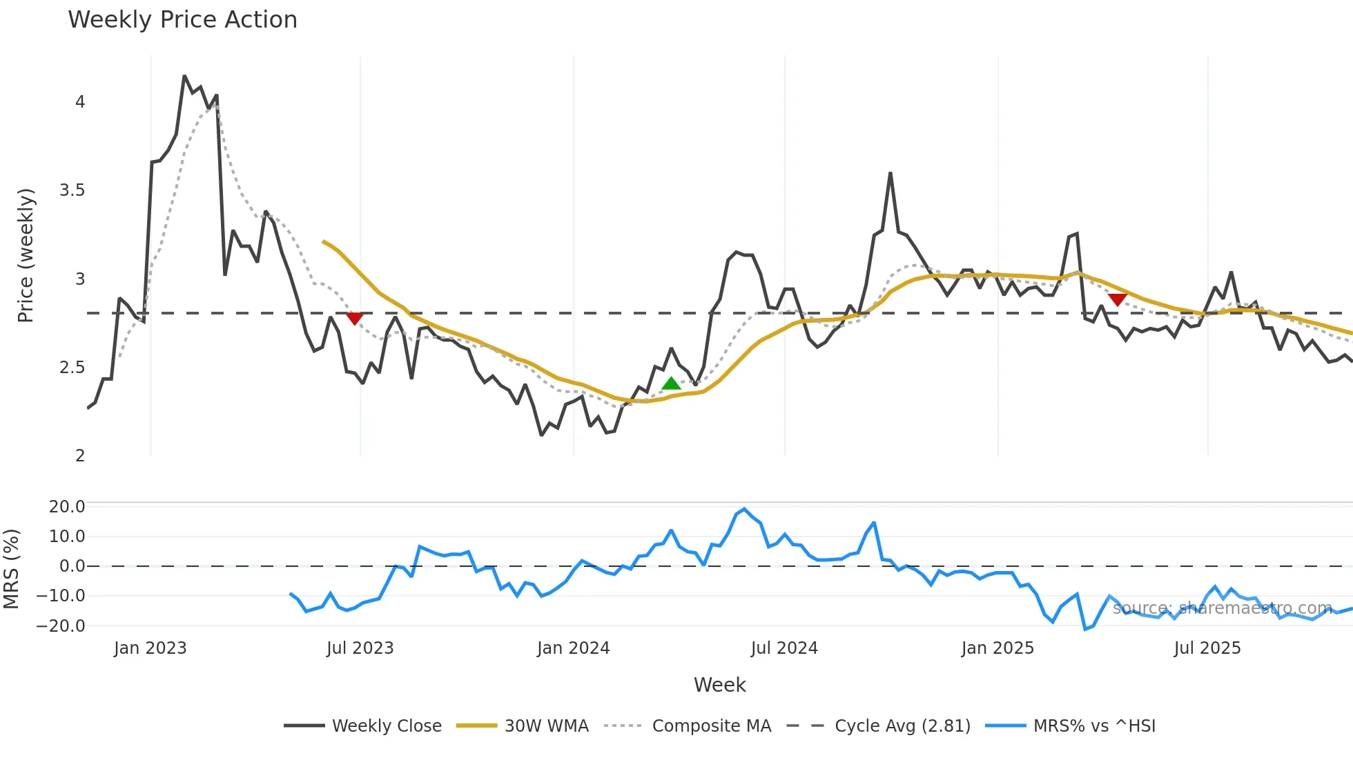 6626 weekly Price Action chart, closing 2025-11-03