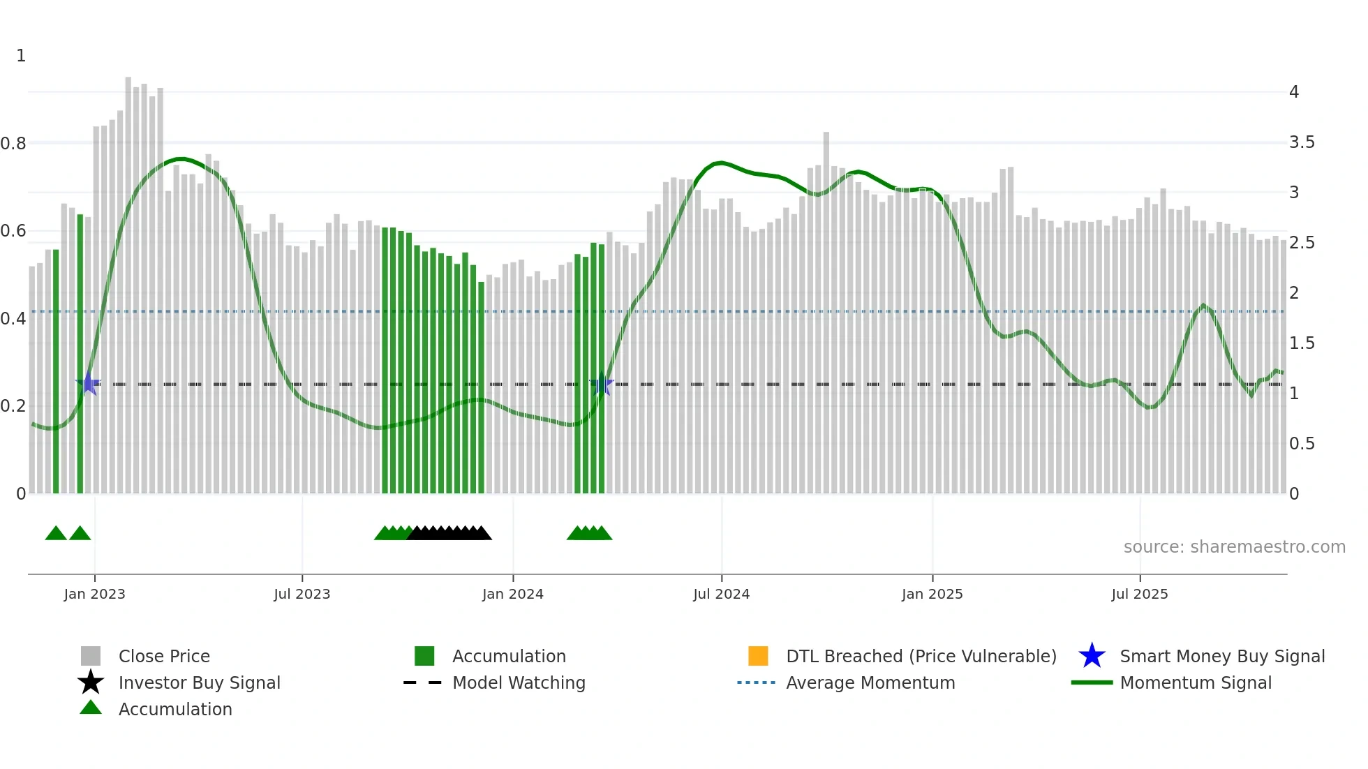 6626 weekly Smart Money chart