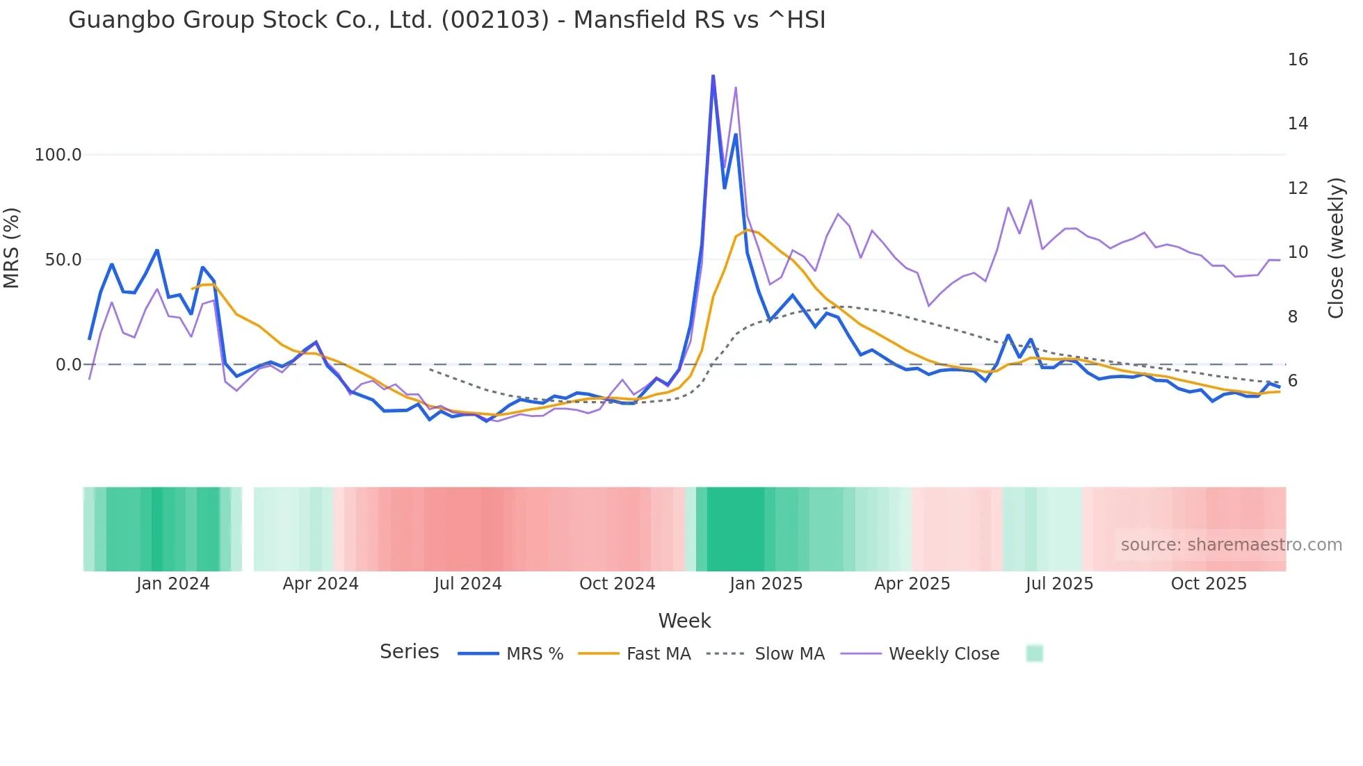 002103 Mansfield Relative Strength chart