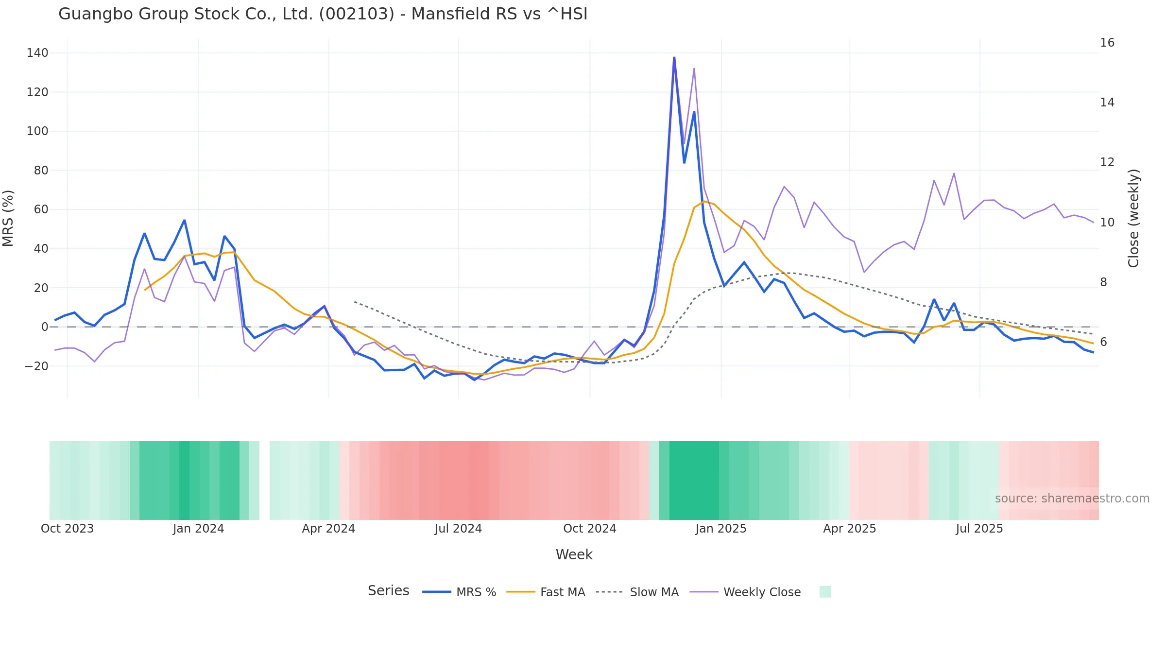 002103 Mansfield Relative Strength vs ^HSI 002103 Mansfield Relative Strength vs ^HSI โ weekly