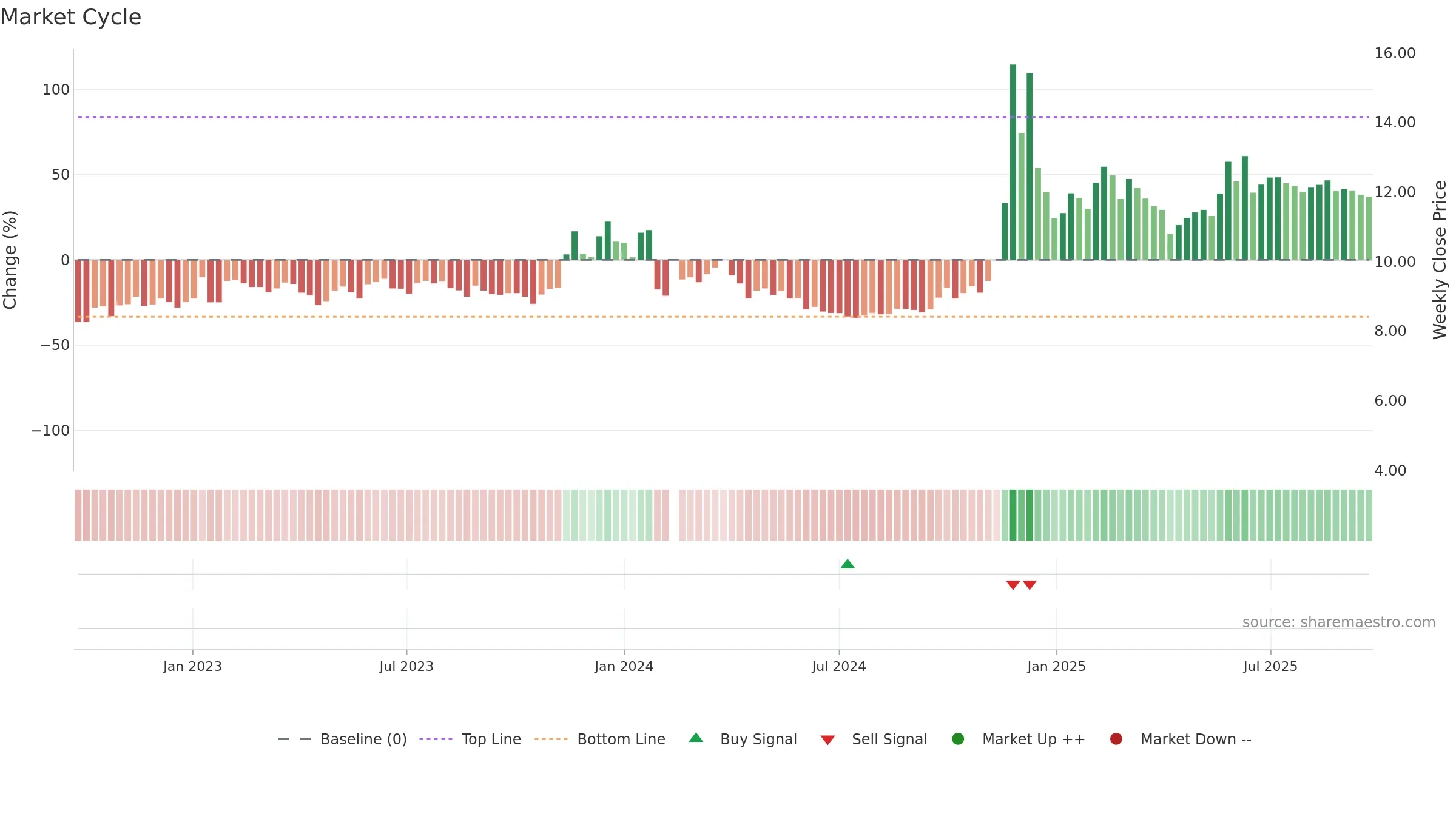 002103 weekly Market Cycle chart, closing 2025-09-22.