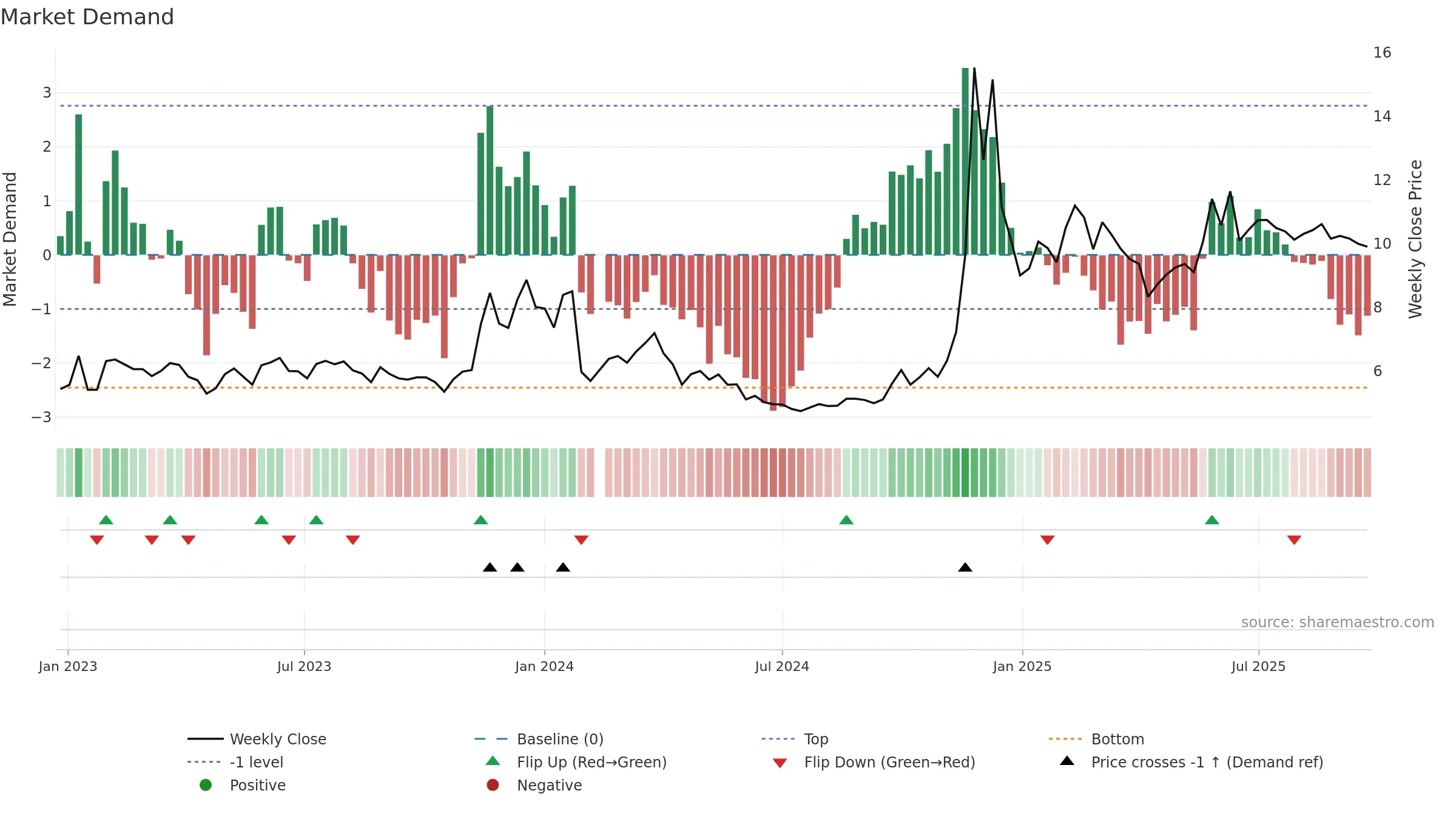 002103 weekly Market Demand chart, closing 2025-09-22.