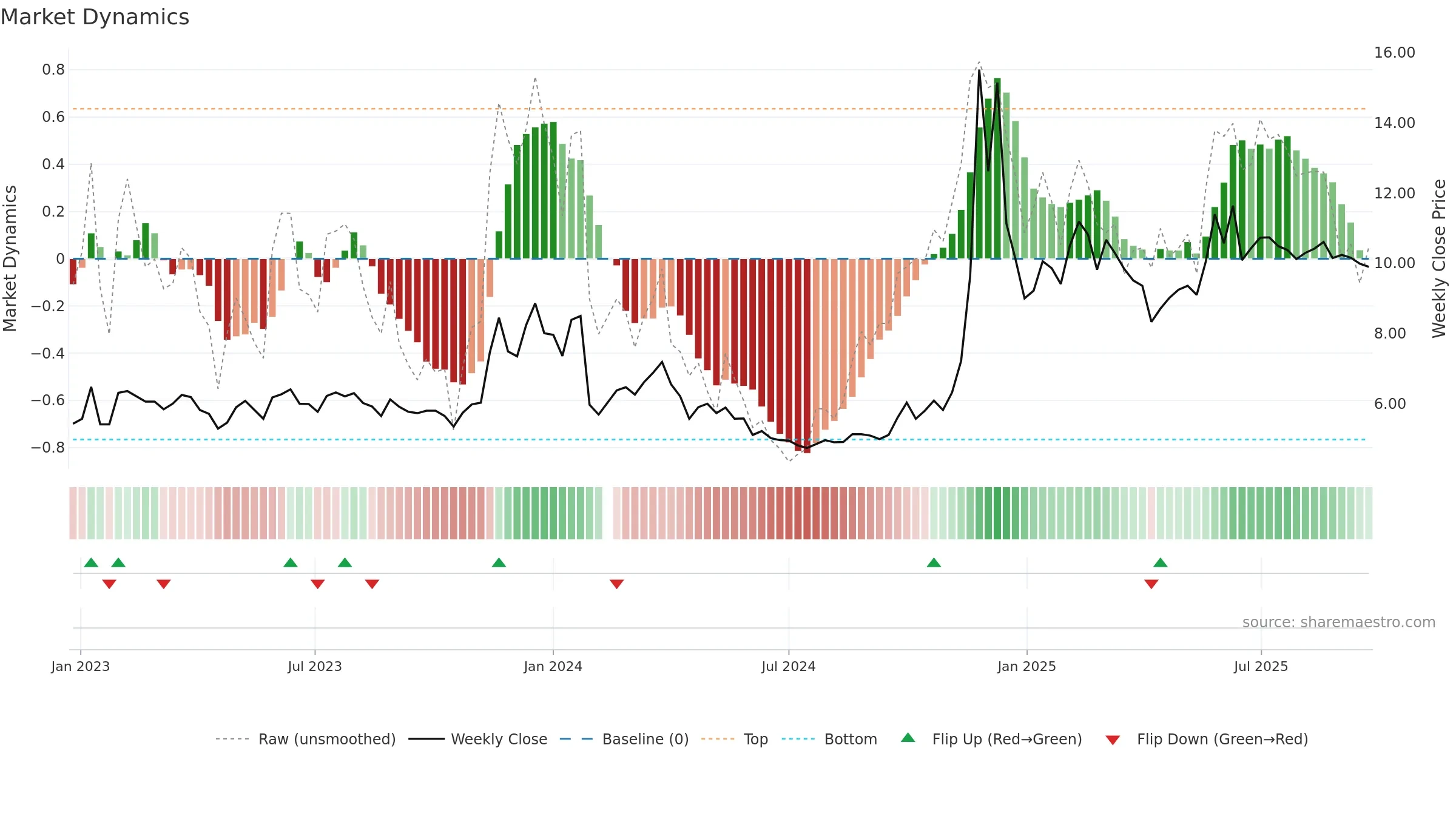 002103 weekly Market Dynamics chart, closing 2025-09-22.