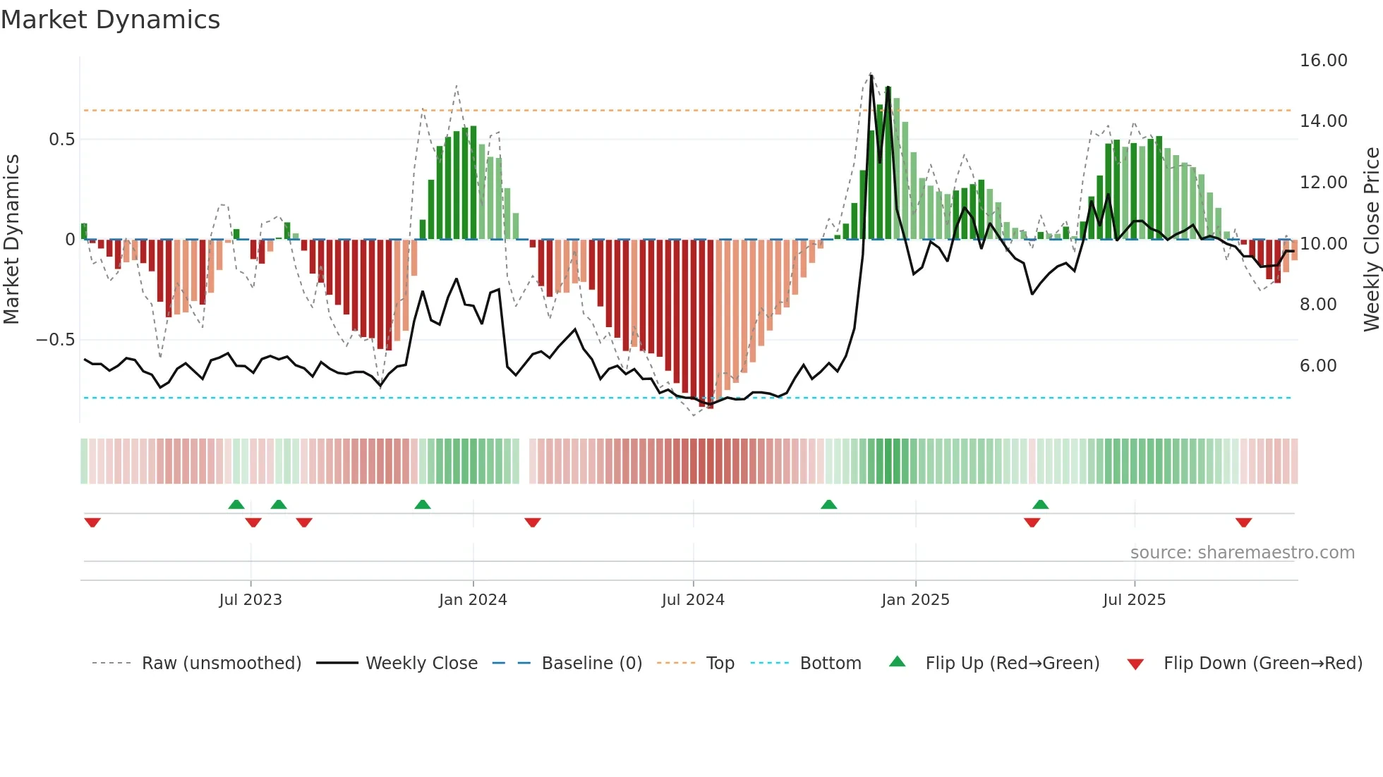 002103 weekly Market Dynamics chart