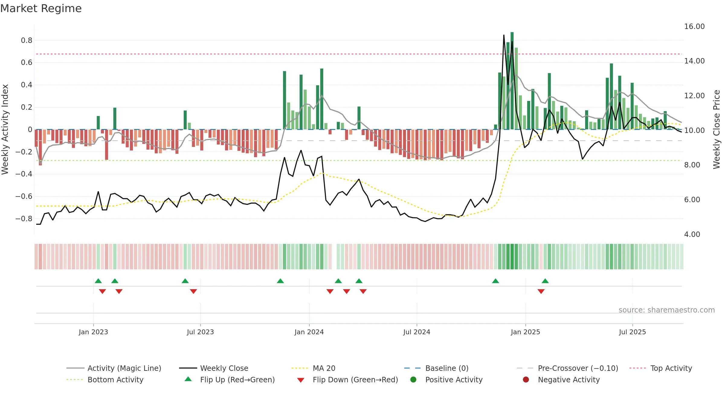 002103 weekly Market Snapshot chart, closing 2025-09-22.