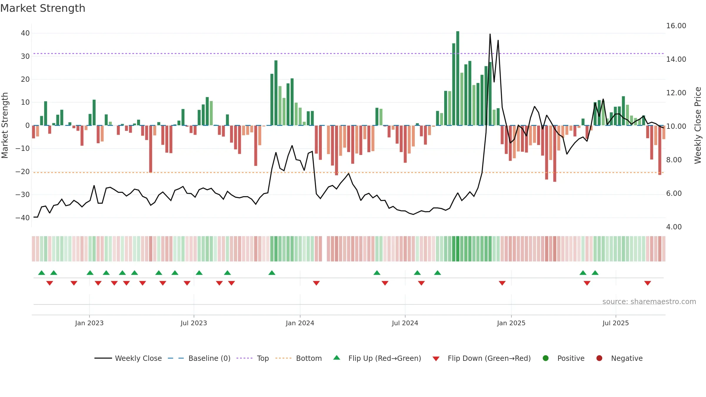 002103 weekly Market Strength chart, closing 2025-09-22.