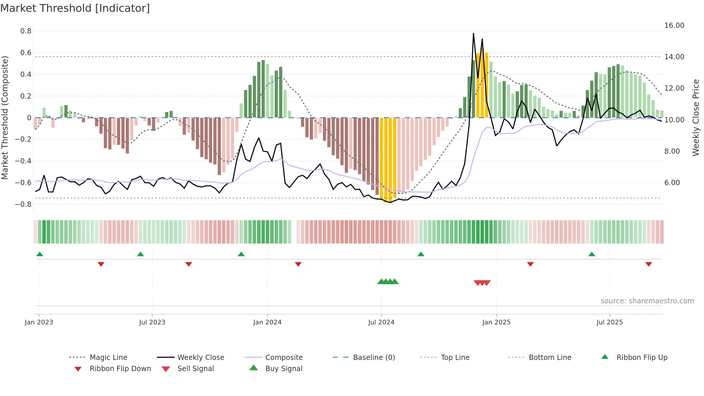 002103 weekly Market Threshold chart, closing 2025-09-22.