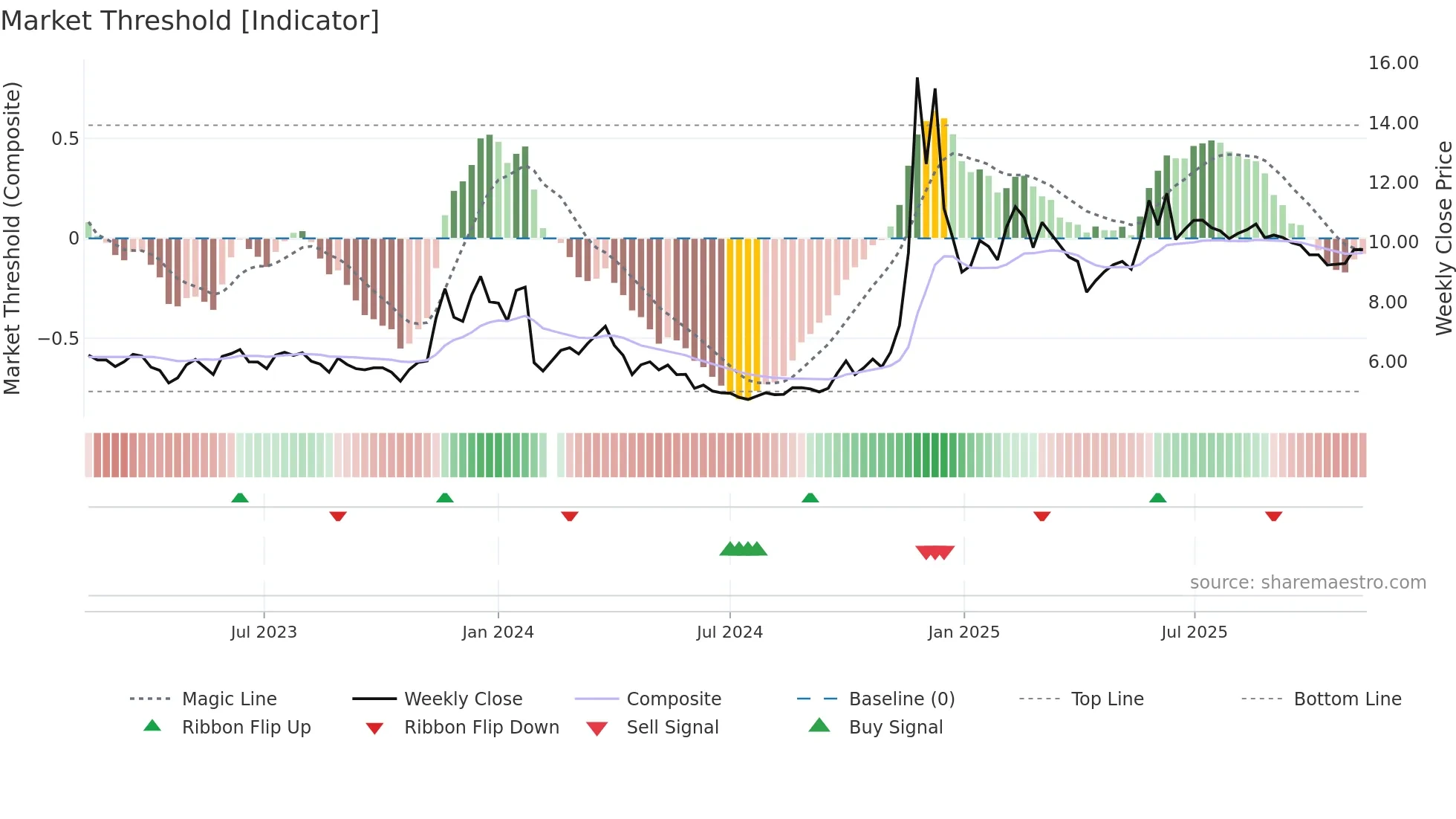 002103 weekly Market Threshold chart