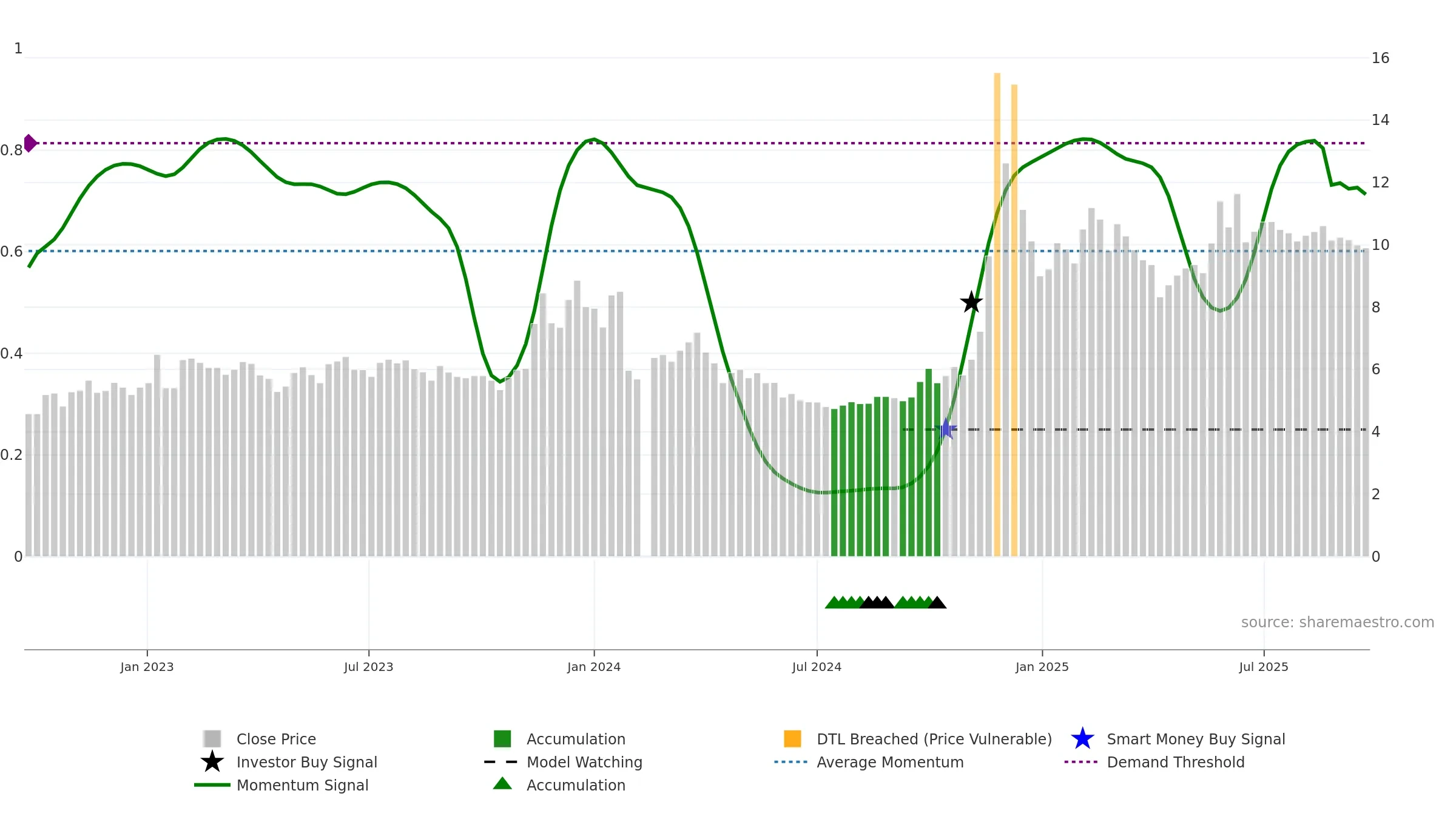 002103 weekly Smart Money chart, closing 2025-09-22.