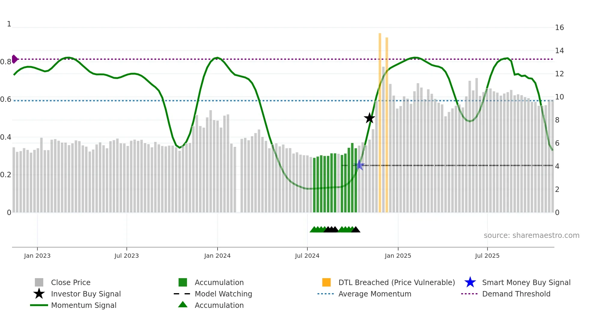 002103 weekly Smart Money chart