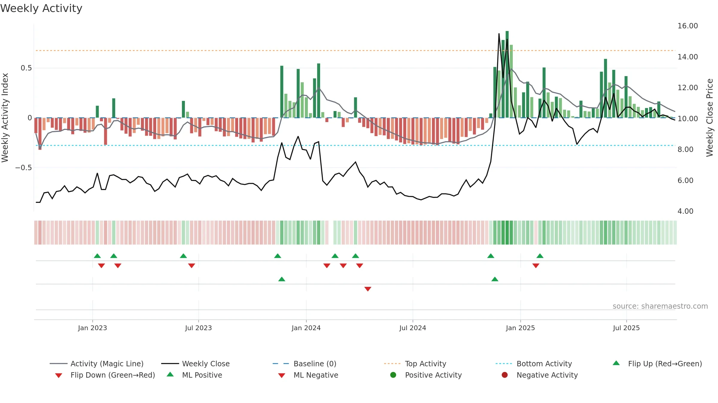 002103 weekly Activity chart, closing 2025-09-22.