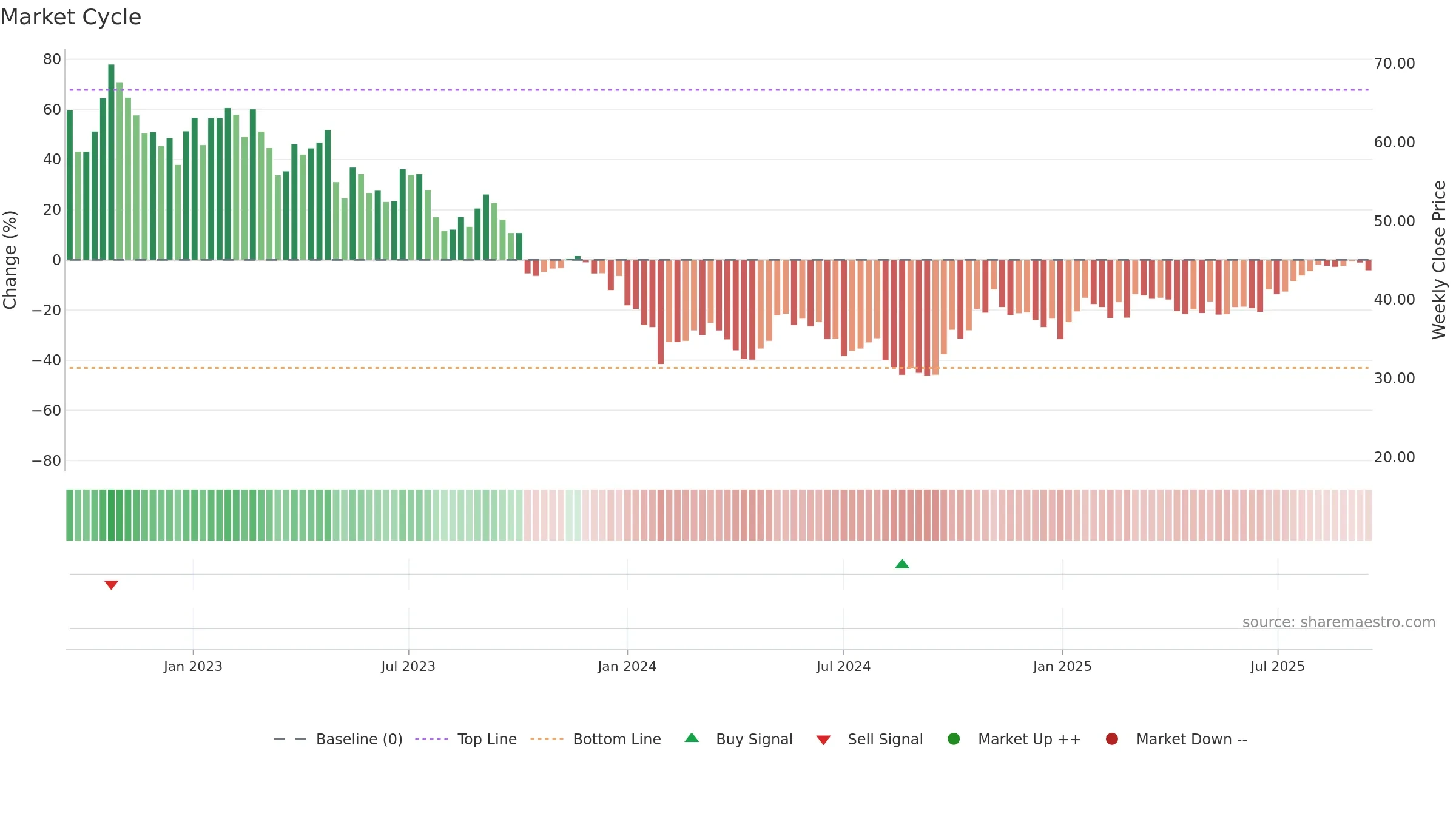 688239 weekly Market Cycle chart, closing 2025-09-15.