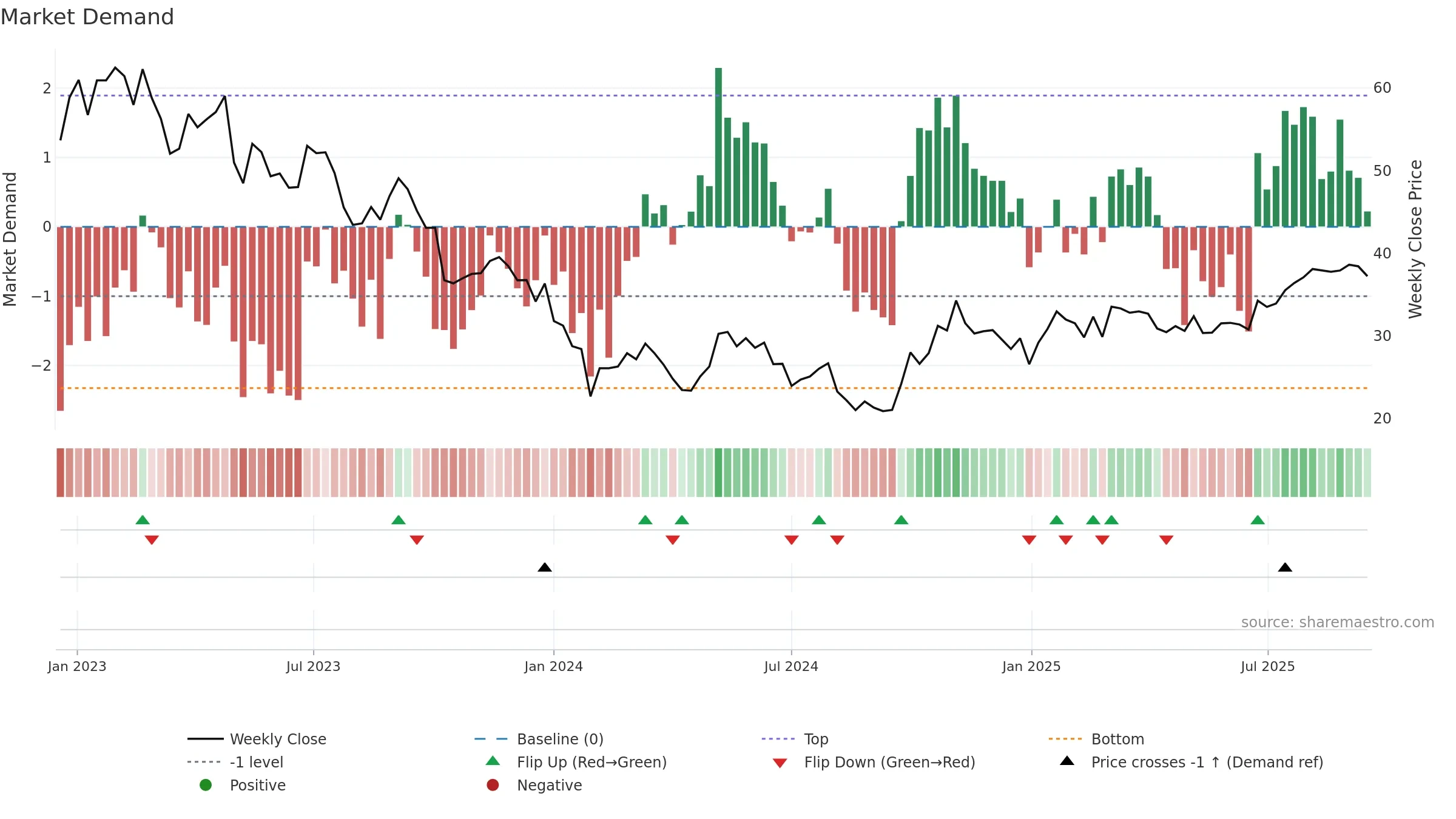 688239 weekly Market Demand chart, closing 2025-09-15.