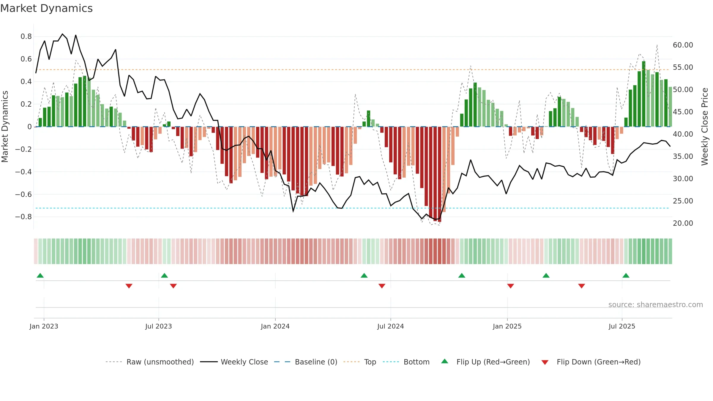 688239 weekly Market Dynamics chart, closing 2025-09-15.