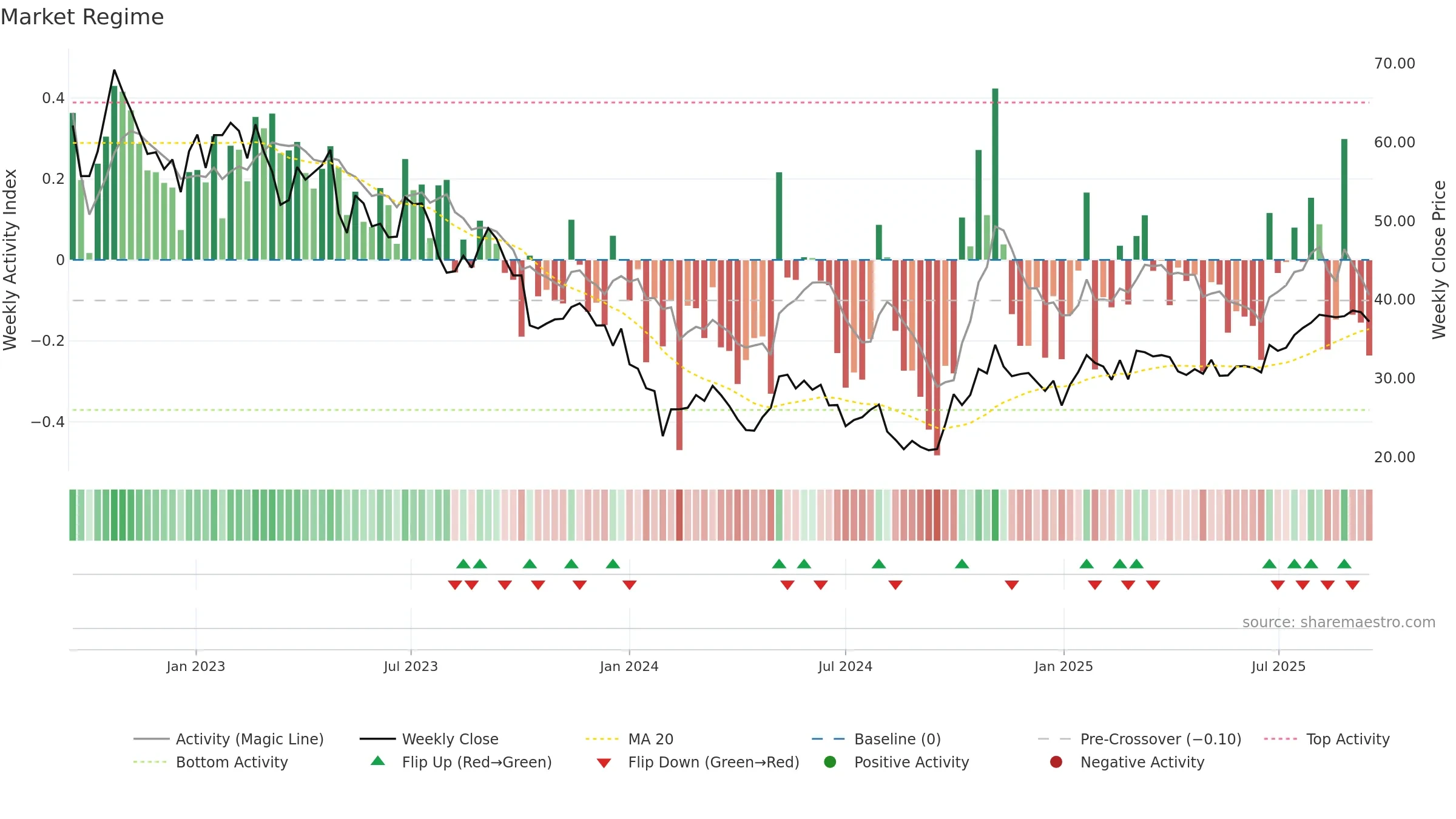 688239 weekly Market Snapshot chart, closing 2025-09-15.