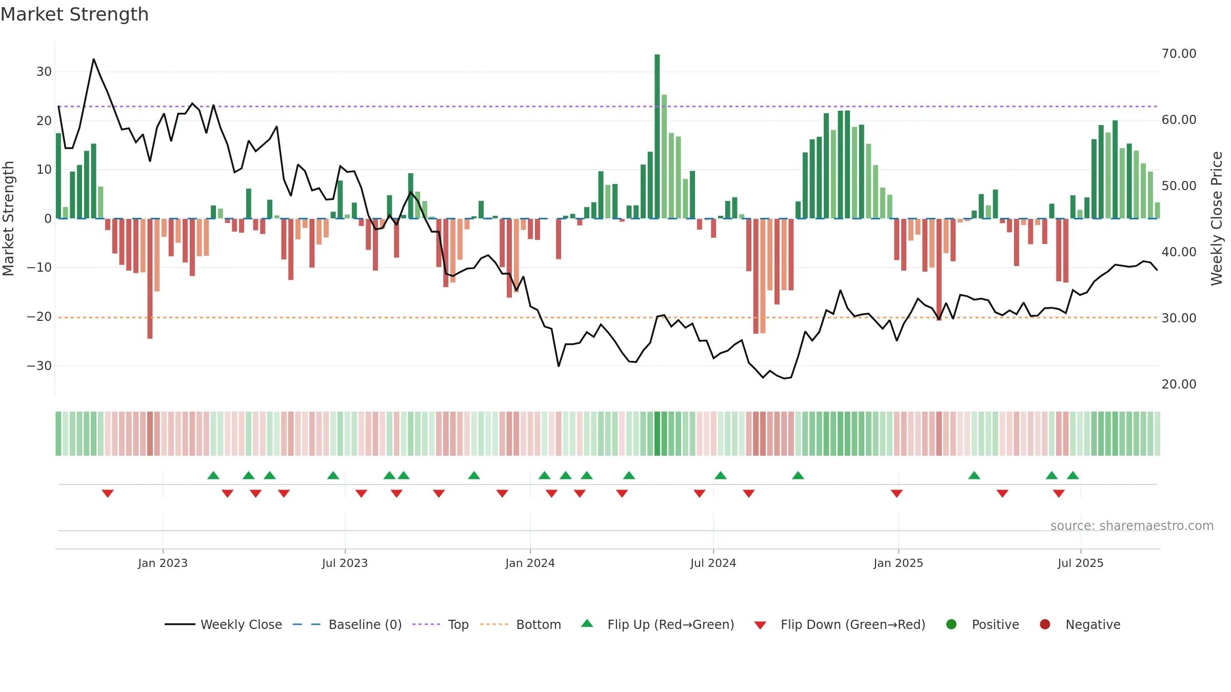 688239 weekly Market Strength chart, closing 2025-09-15.