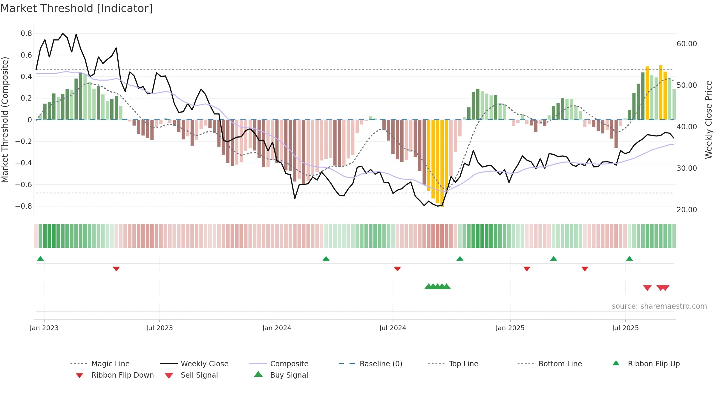 688239 weekly Market Threshold chart, closing 2025-09-15.