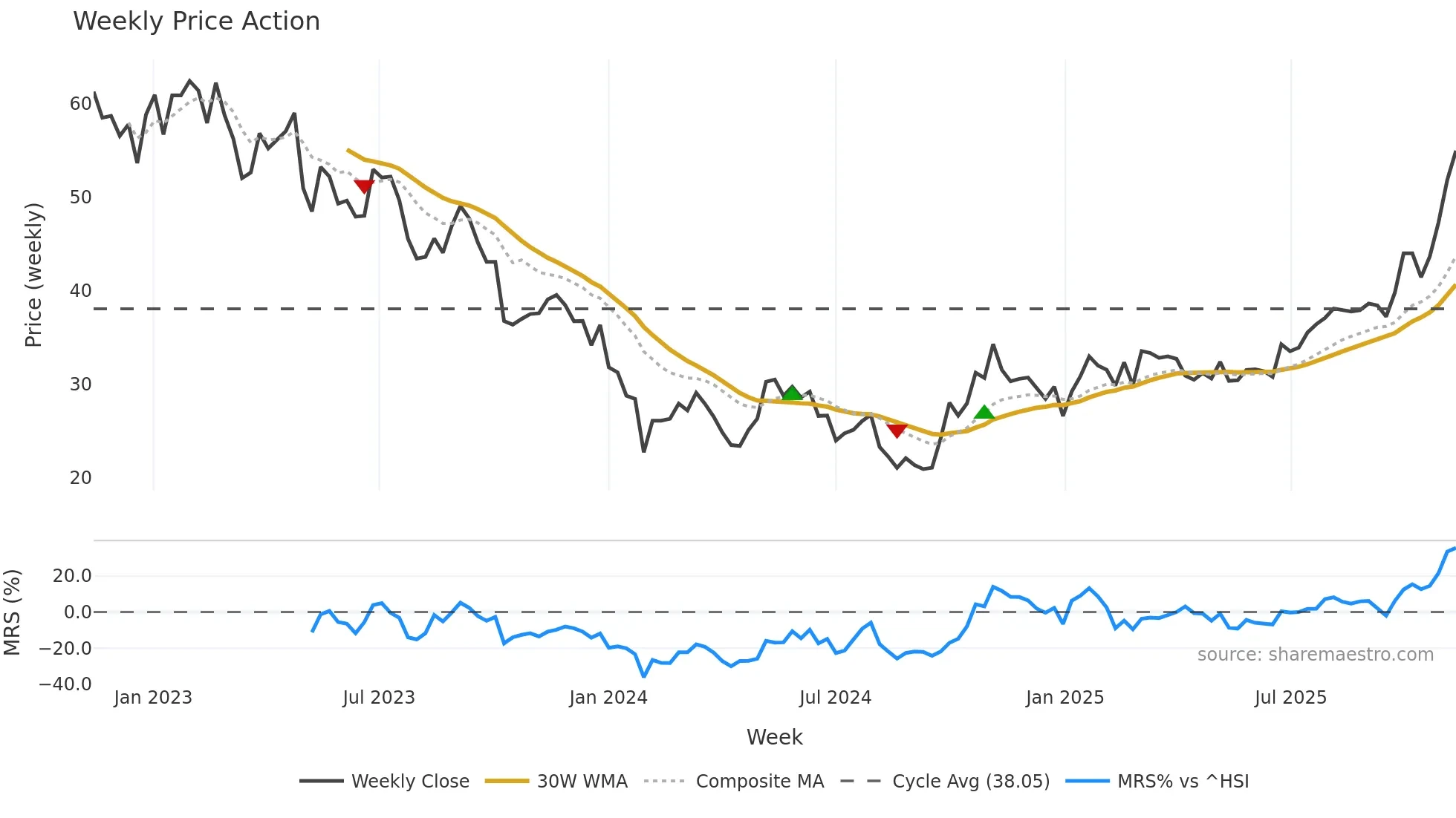 688239 weekly Price Action chart, closing 2025-11-10