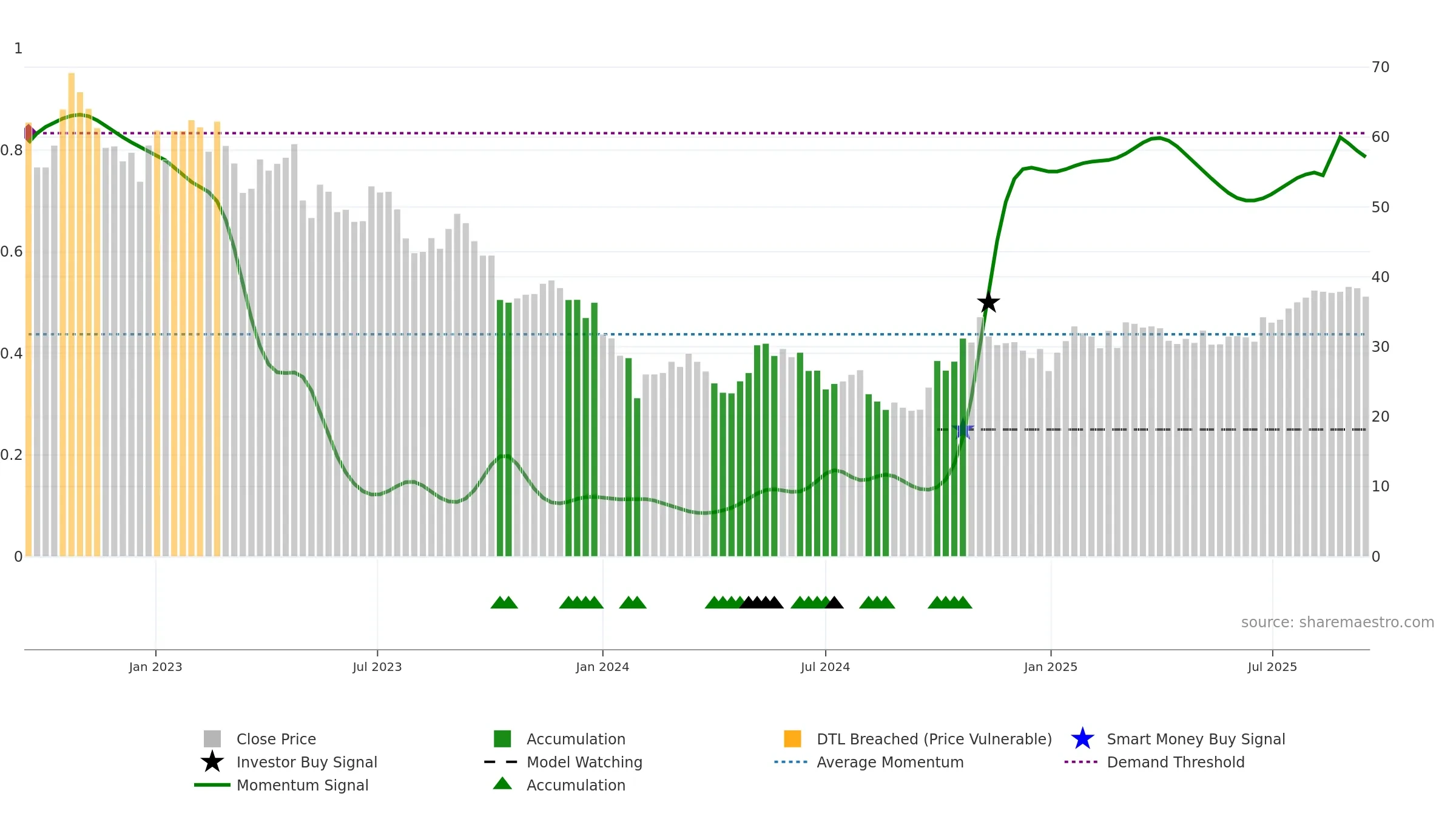 688239 weekly Smart Money chart, closing 2025-09-15.