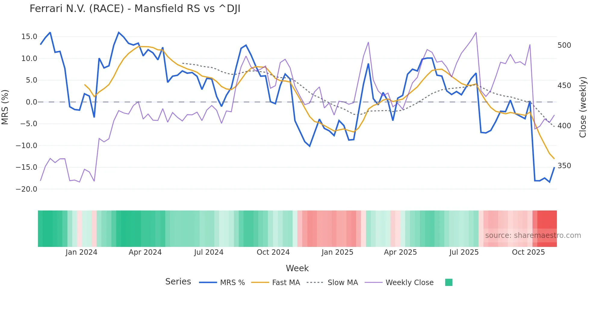 RACE Mansfield Relative Strength chart