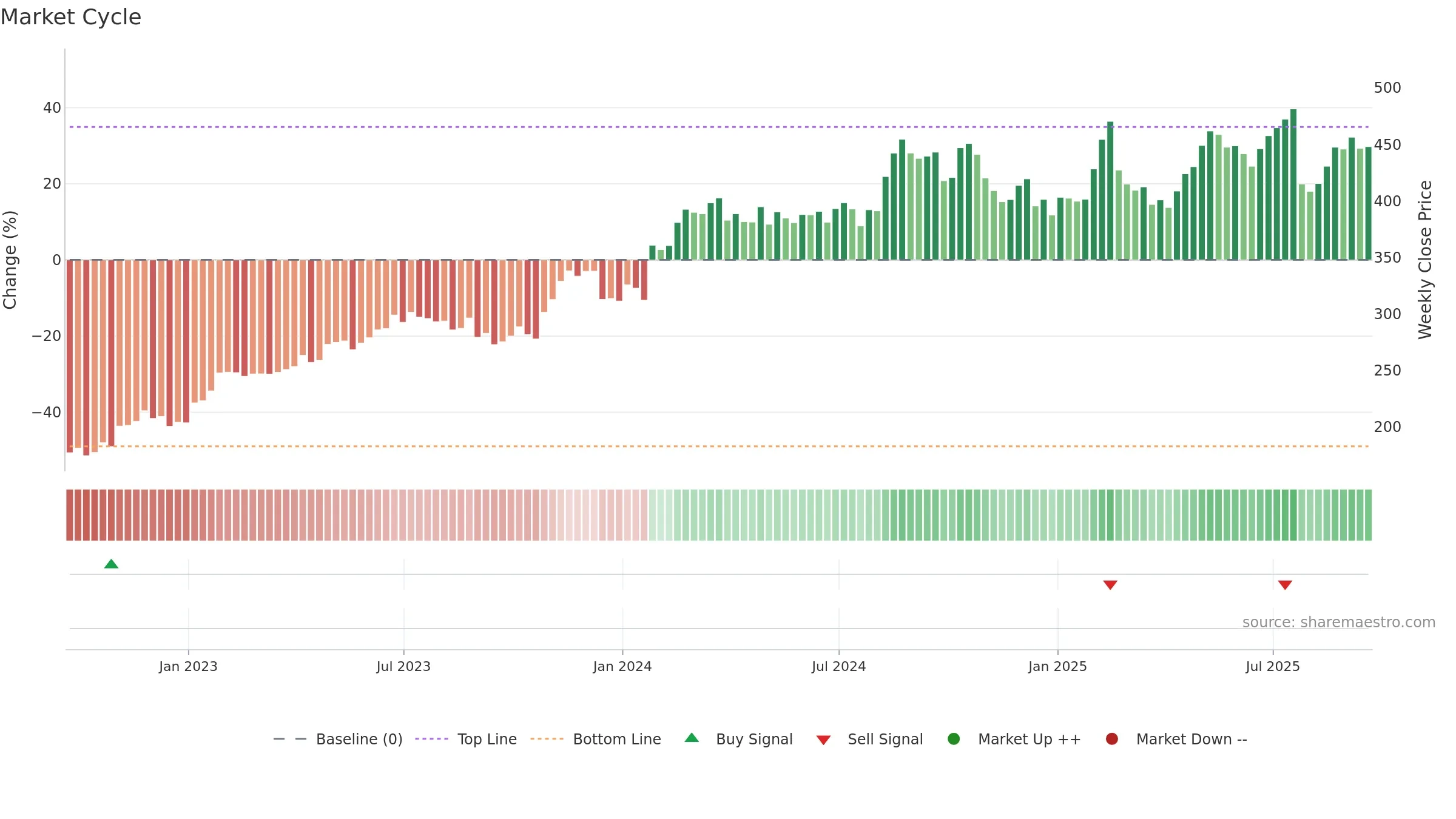 RACE weekly Market Cycle chart, closing 2025-09-19.