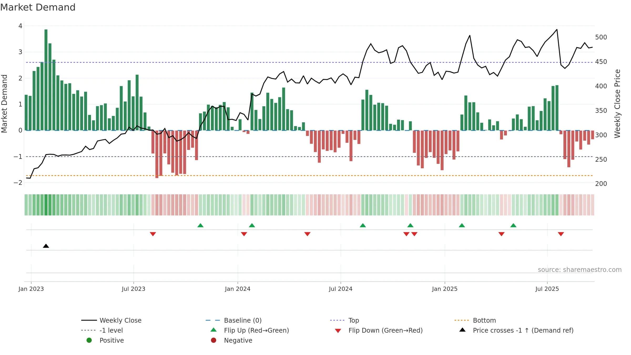 RACE weekly Market Demand chart, closing 2025-09-19.